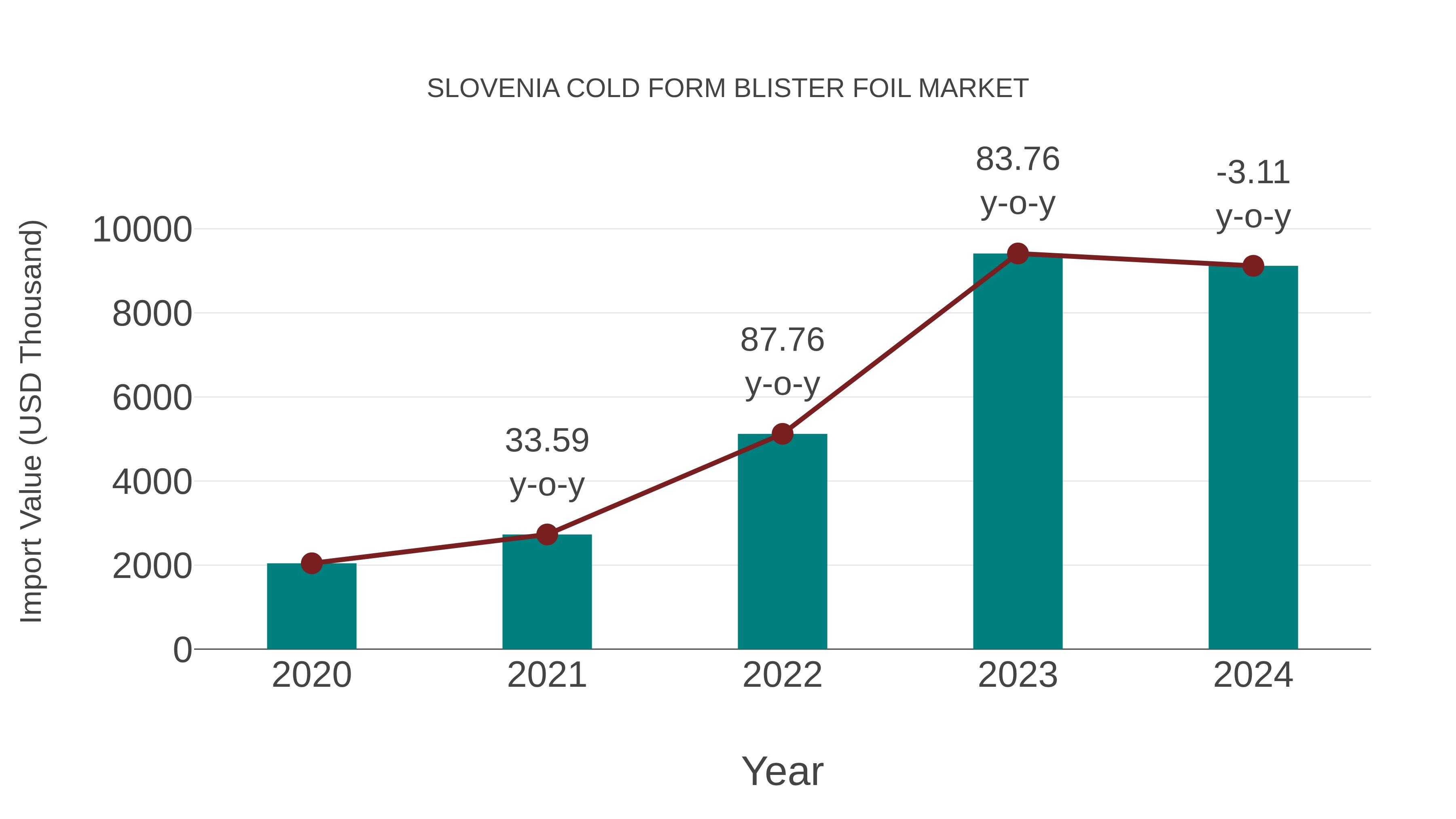  Slovenia Cold Form Blister Foil Market: Import Trend Analysis