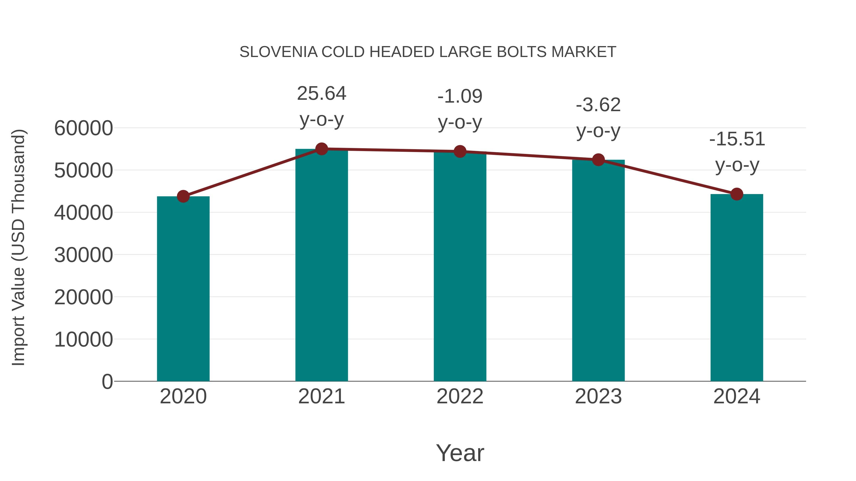Slovenia Cold Headed Large Bolts Market: Import Trend Analysis