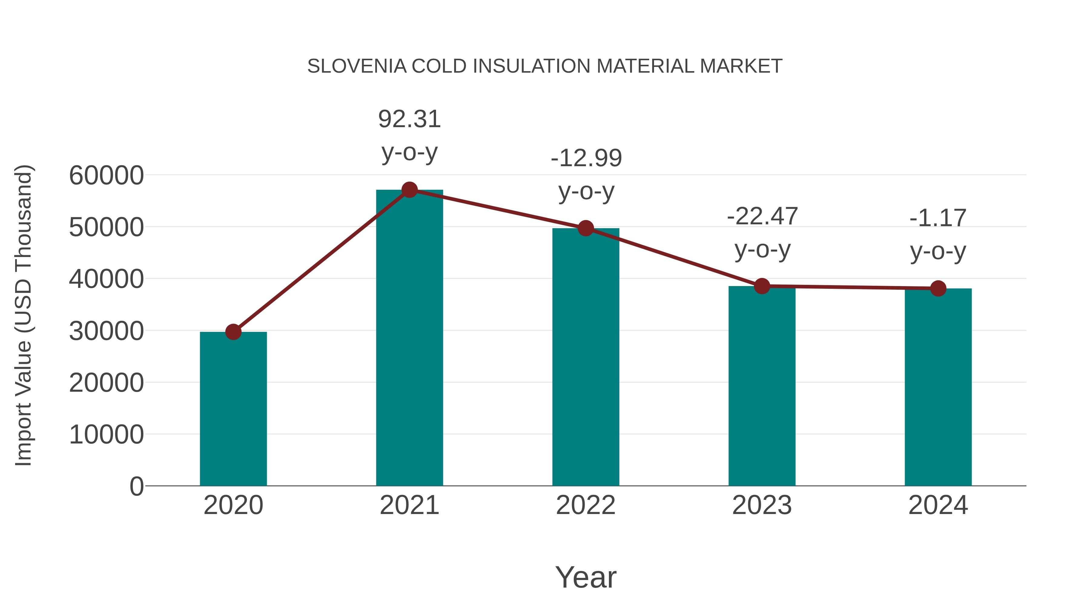  Slovenia Cold Insulation Material Market: Import Trend Analysis