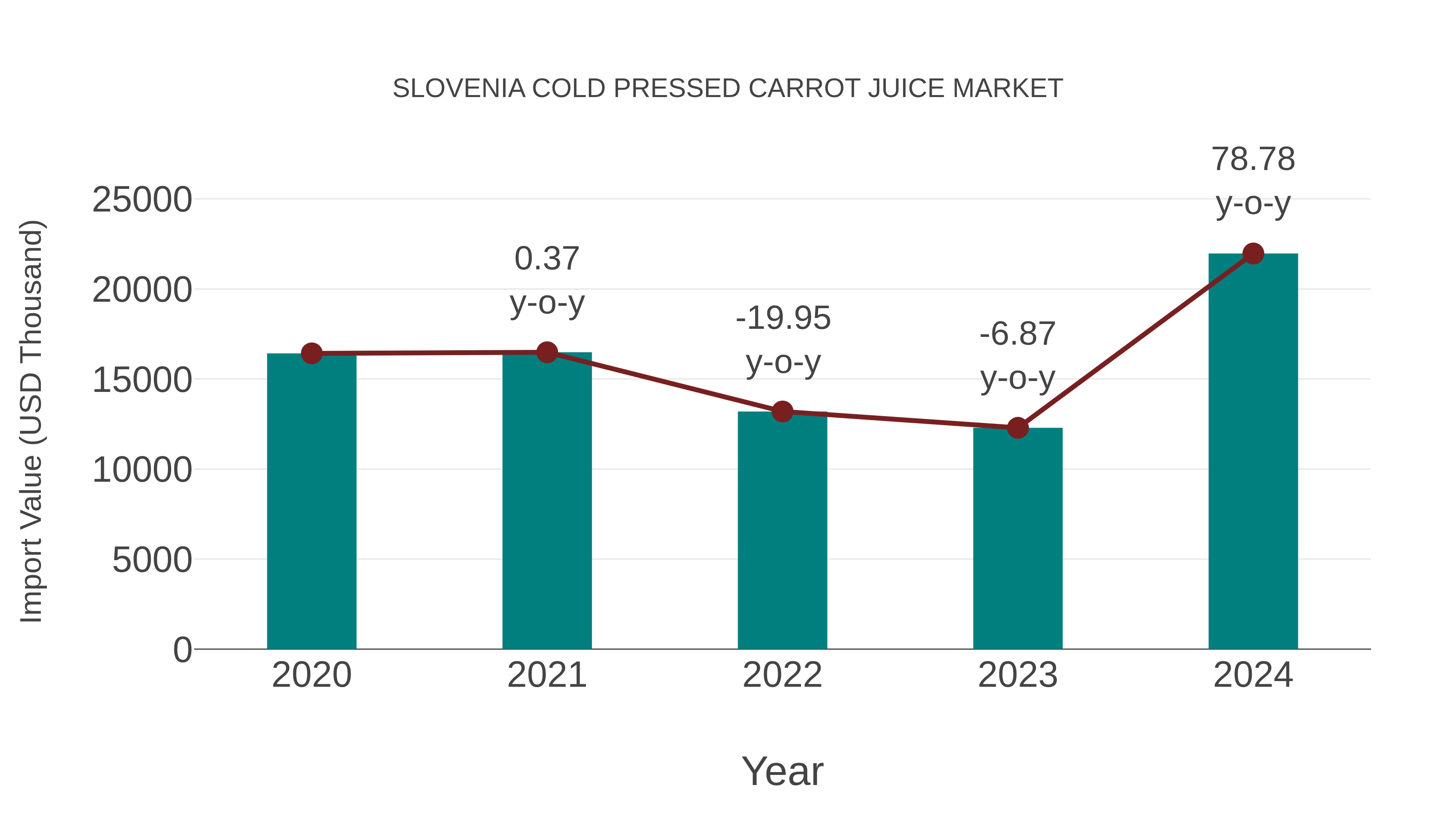  Slovenia Cold Pressed Carrot Juice Market: Import Trend Analysis