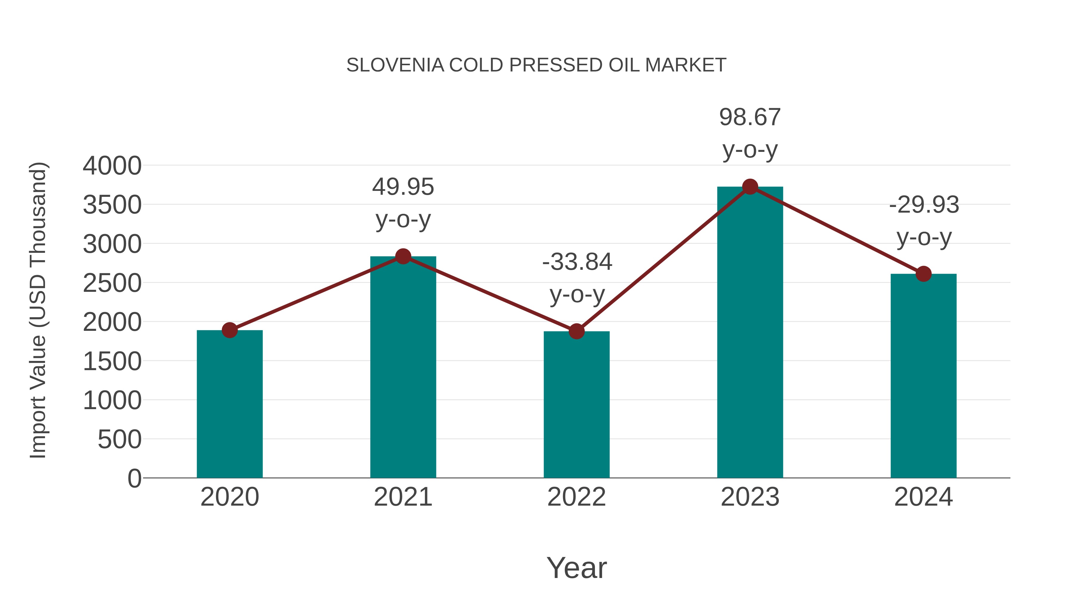  Slovenia Cold Pressed Oil Market: Import Trend Analysis