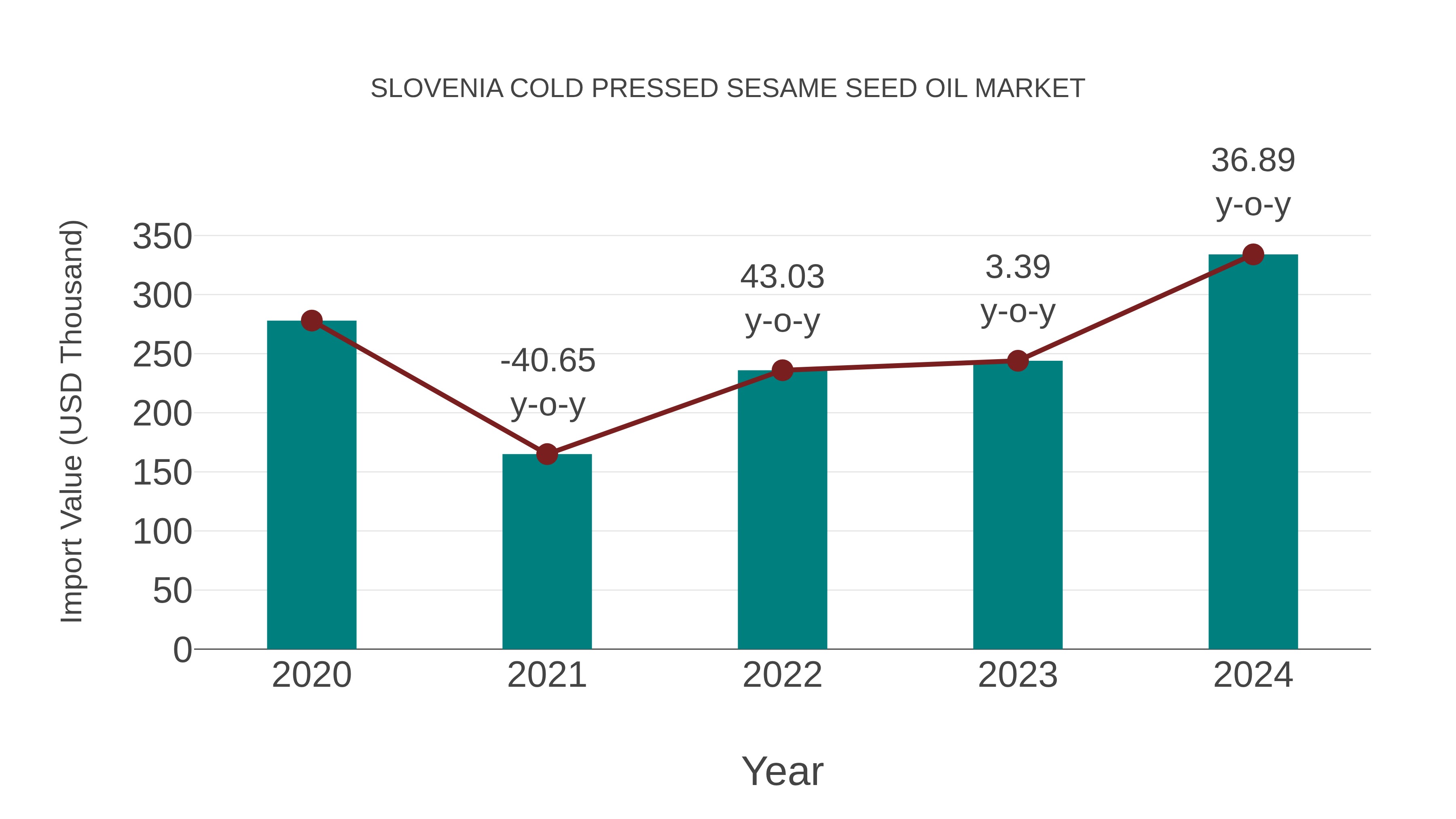  Slovenia Cold Pressed Sesame Seed Oil Market: Import Trend Analysis