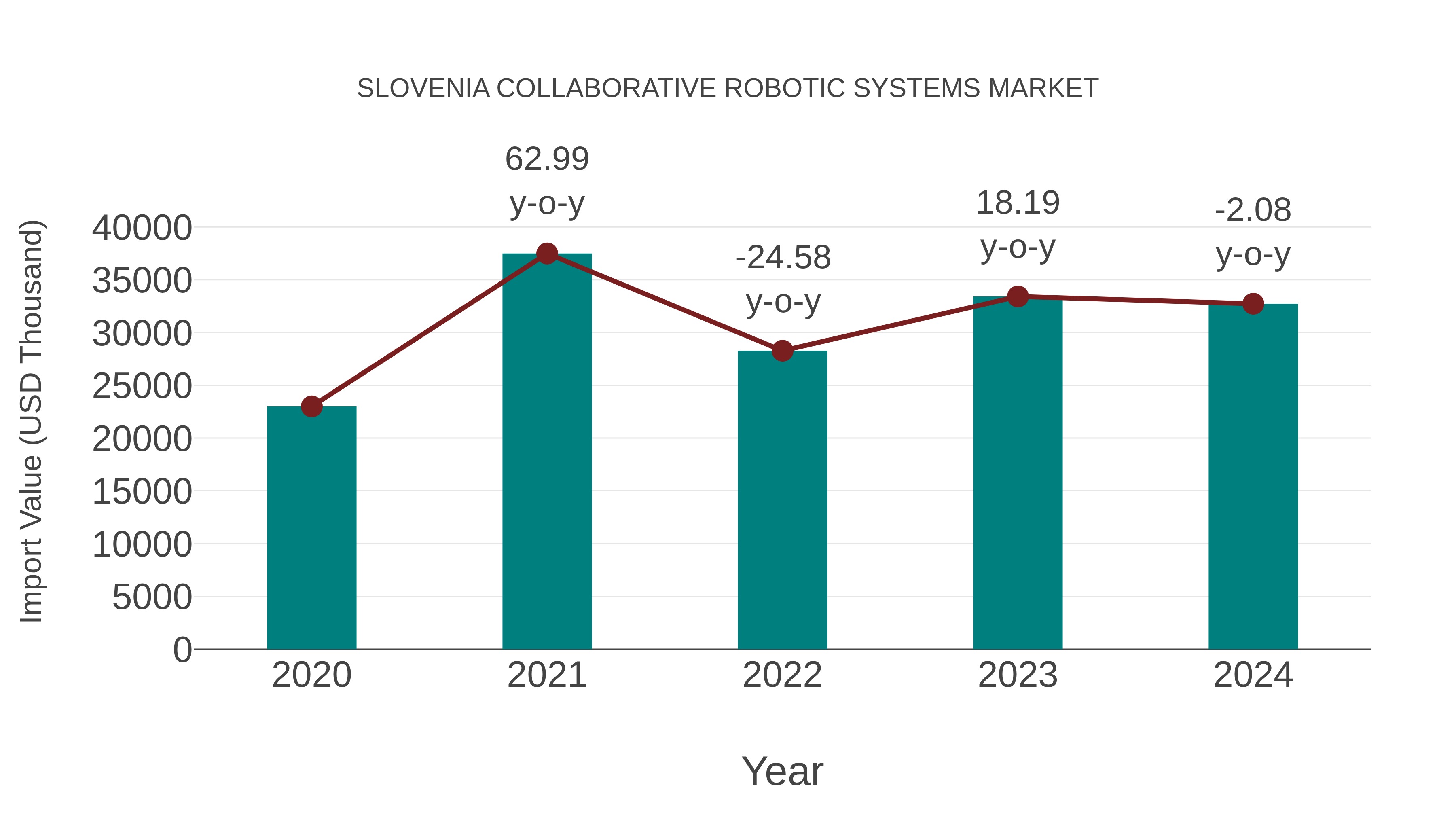  Slovenia Collaborative Robotic Systems Market: Import Trend Analysis