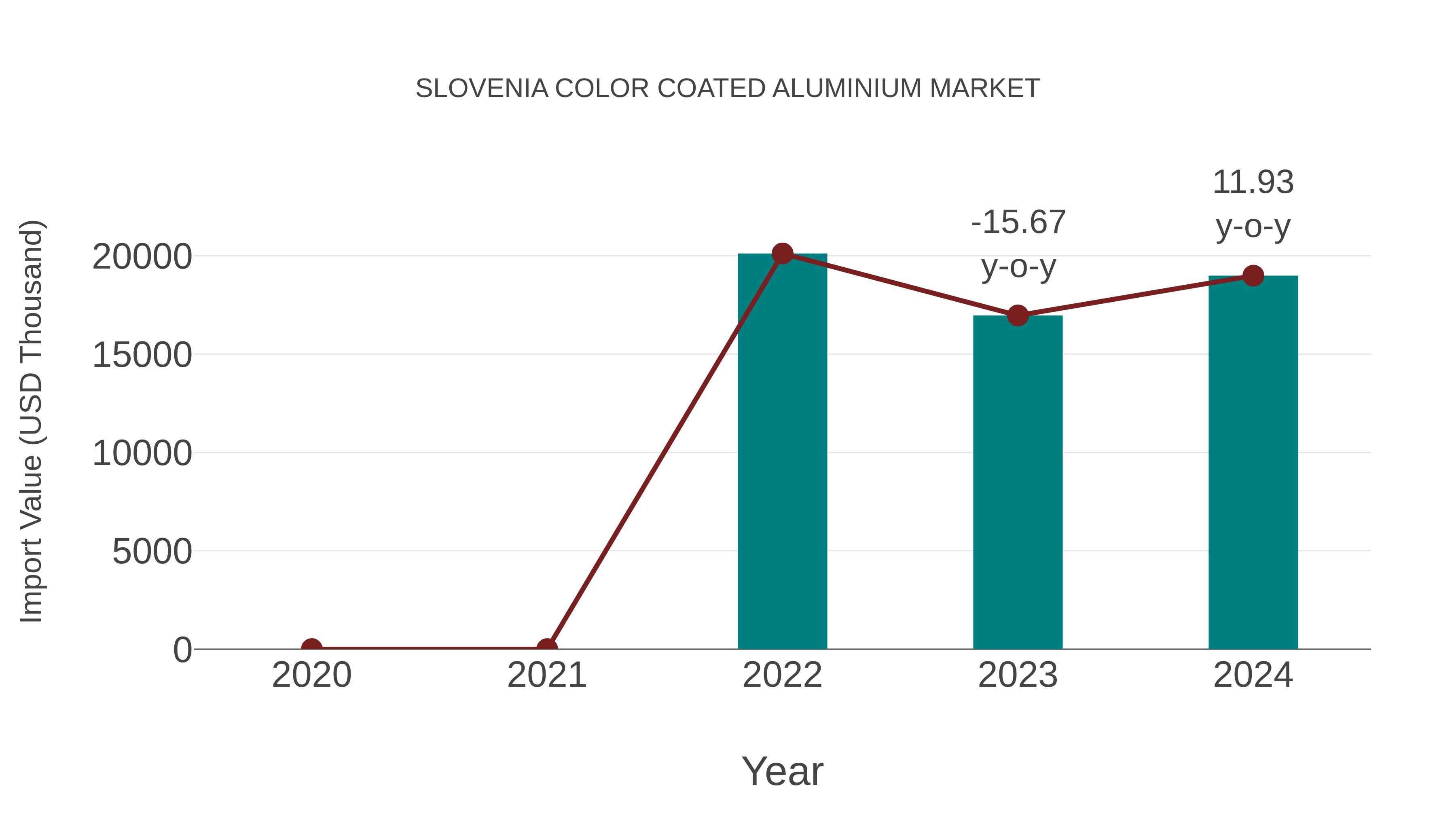 Slovenia Color Coated Aluminium Market: Import Trend Analysis