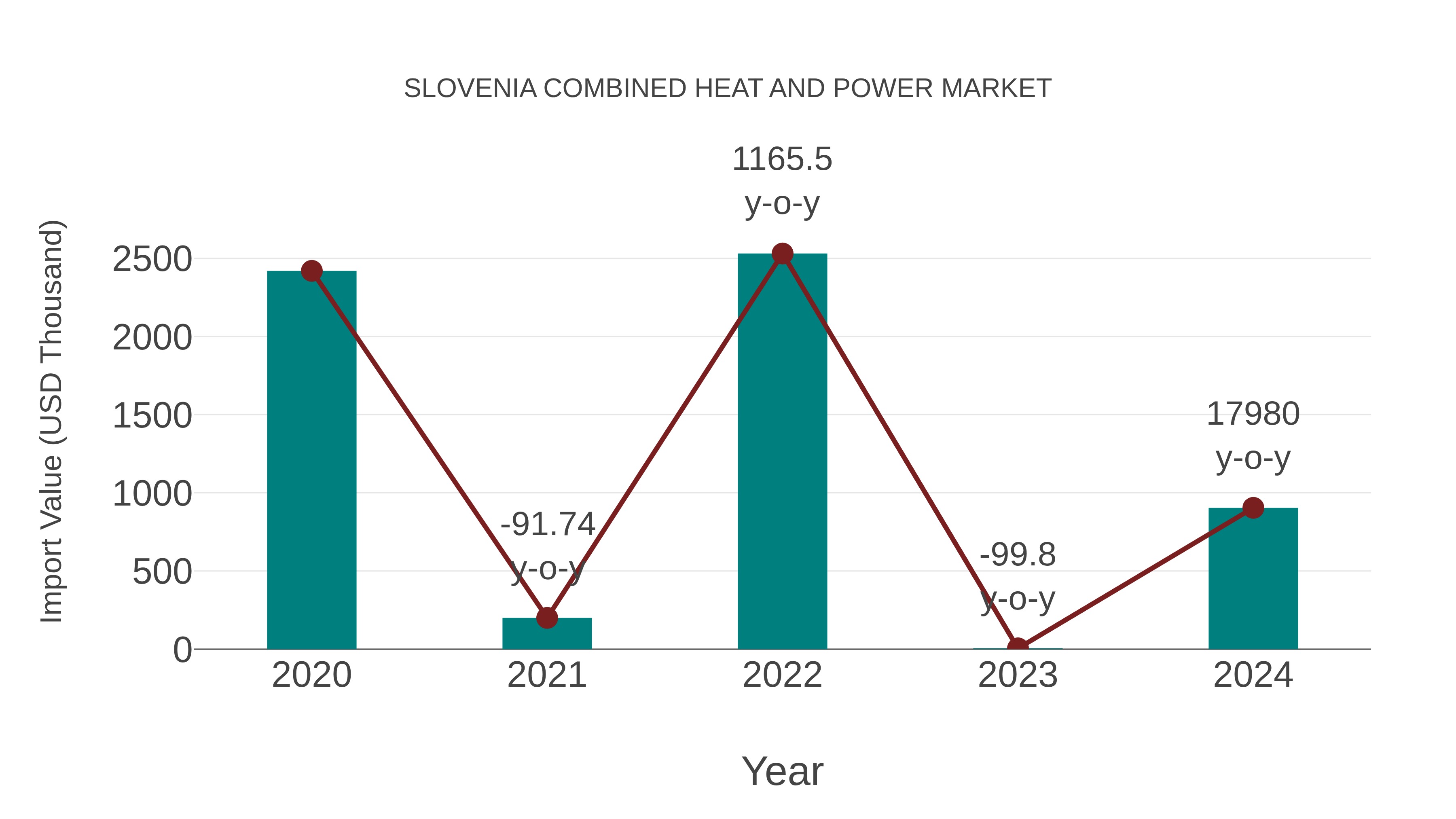  Slovenia Combined Heat and Power Market: Import Trend Analysis