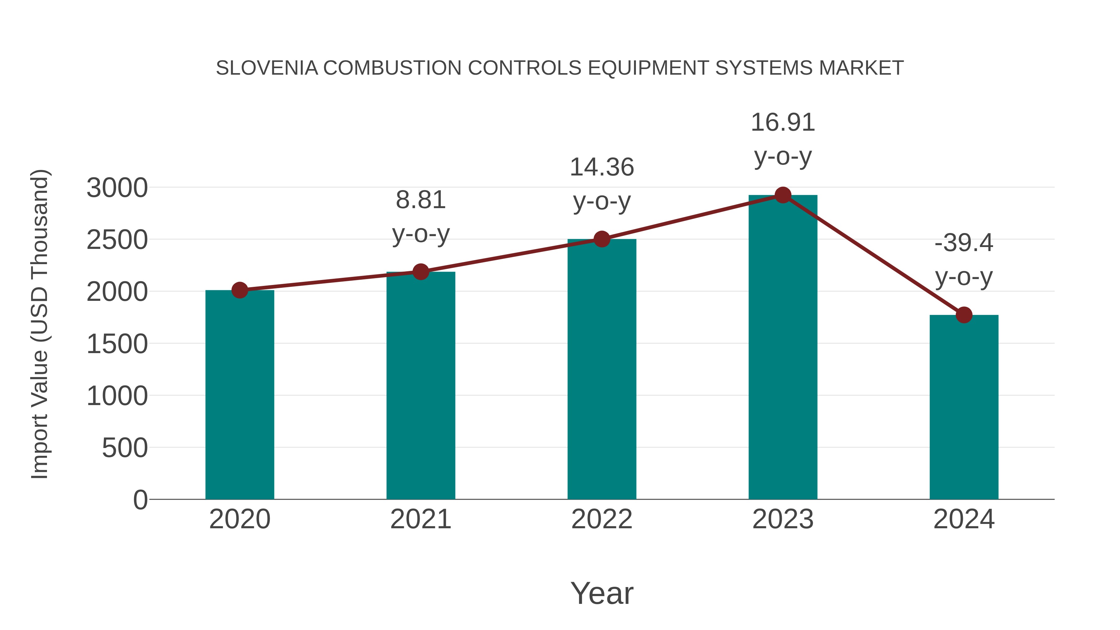  Slovenia Combustion Controls Equipment Systems Market: Import Trend Analysis