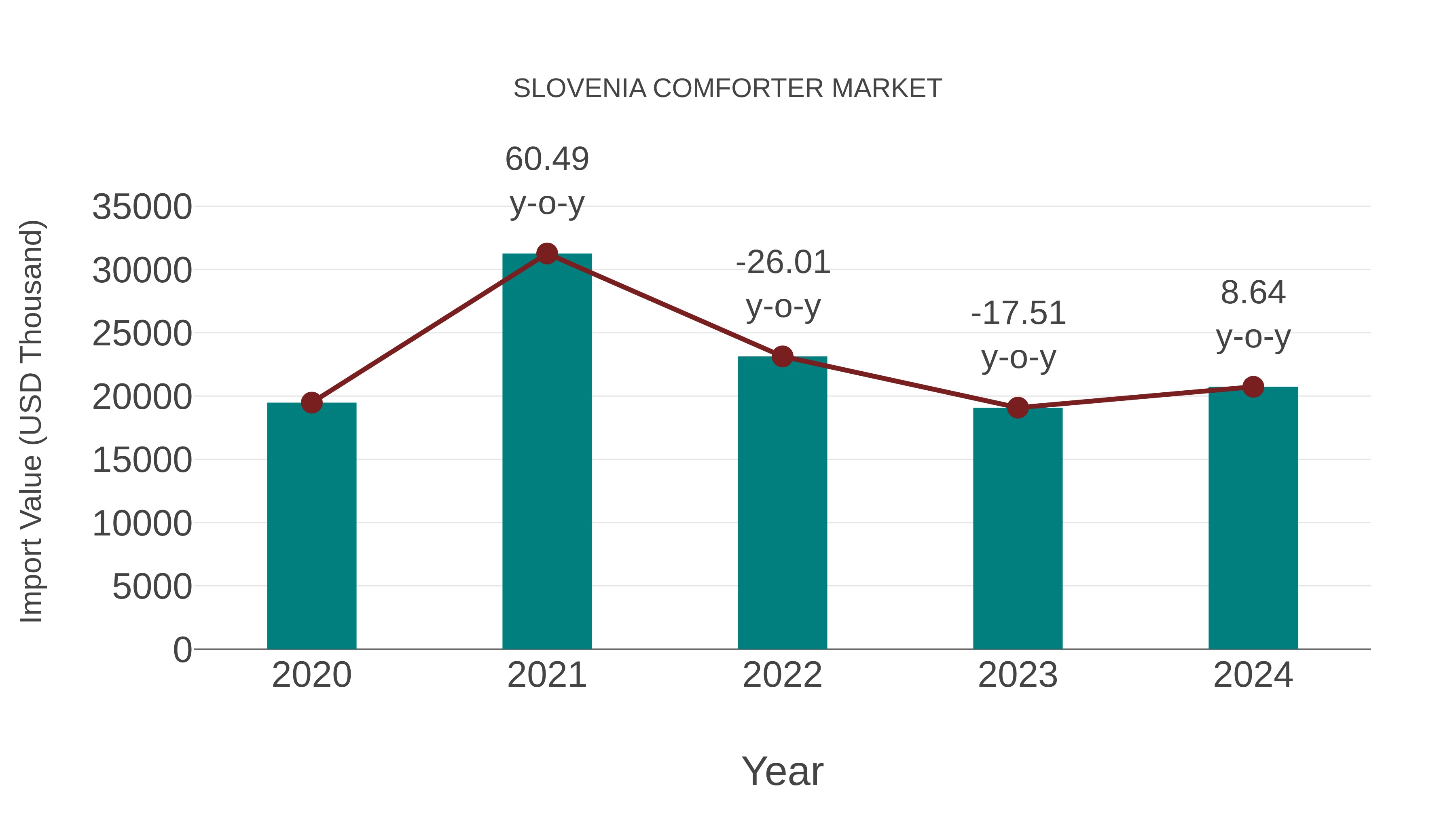  Slovenia Comforter Market: Import Trend Analysis