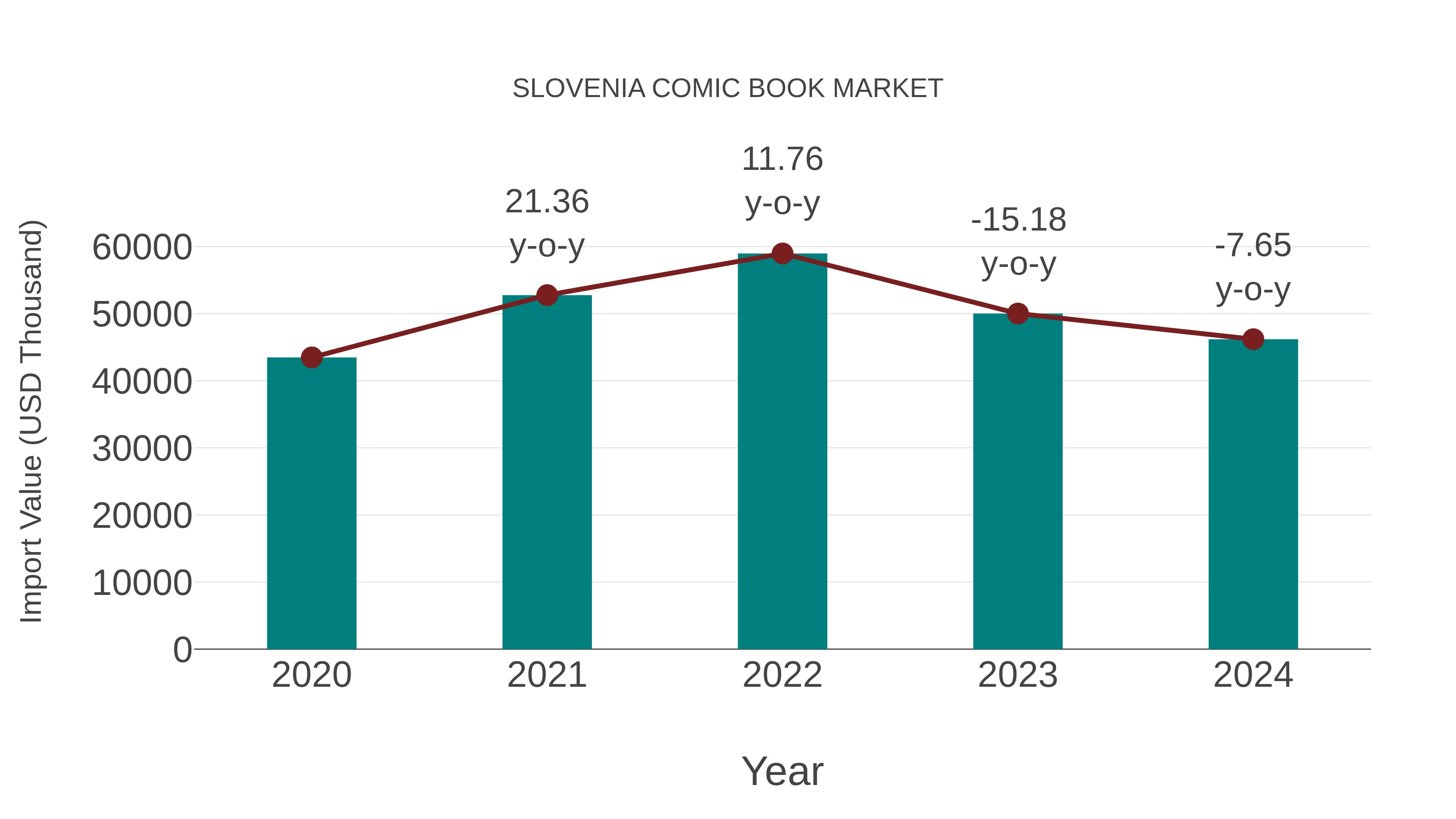  Slovenia Comic Book Market: Import Trend Analysis