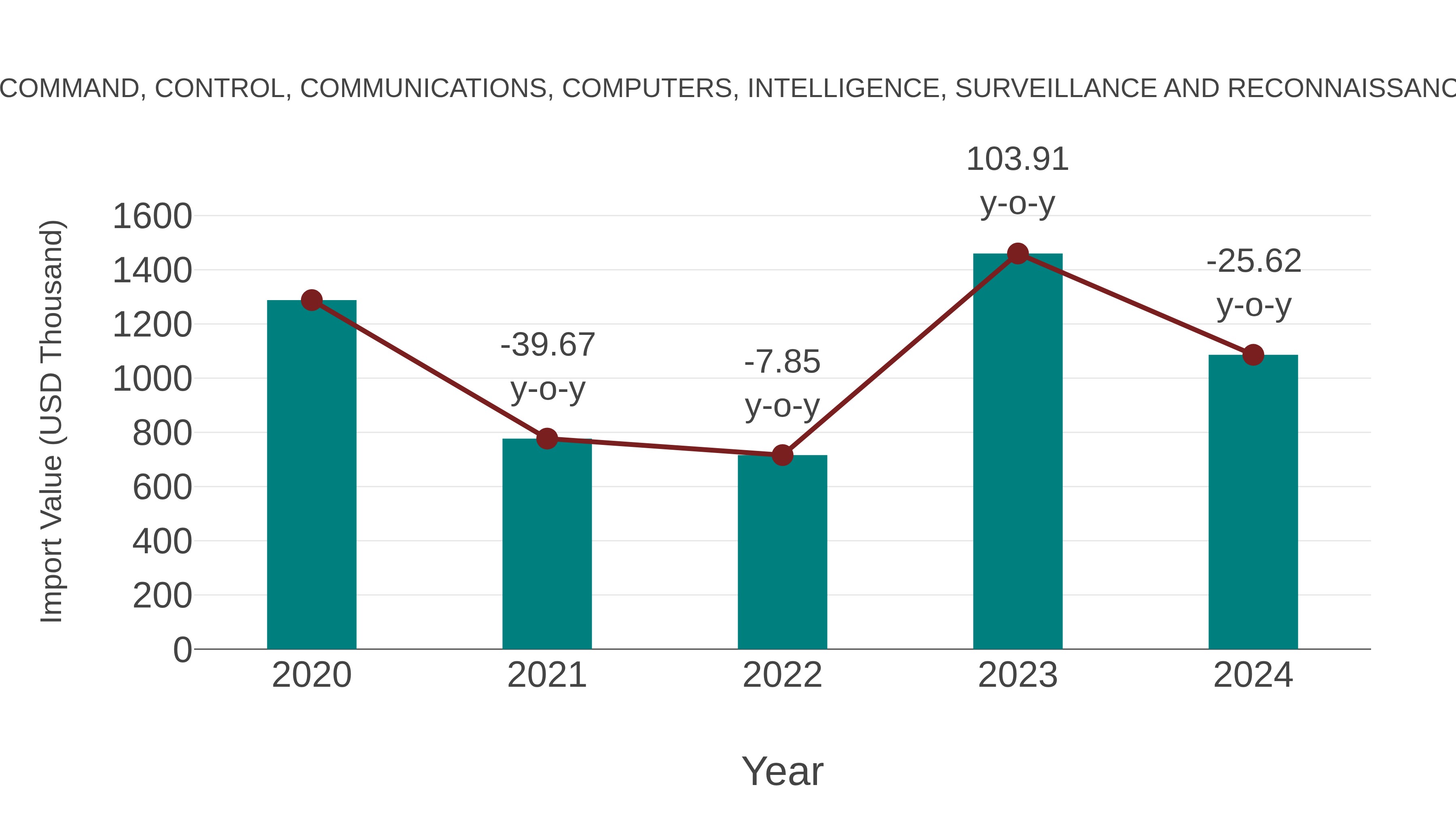  Slovenia Command, Control, Communications, Computers, Intelligence, Surveillance and Reconnaissance Market: Import Trend Analysis