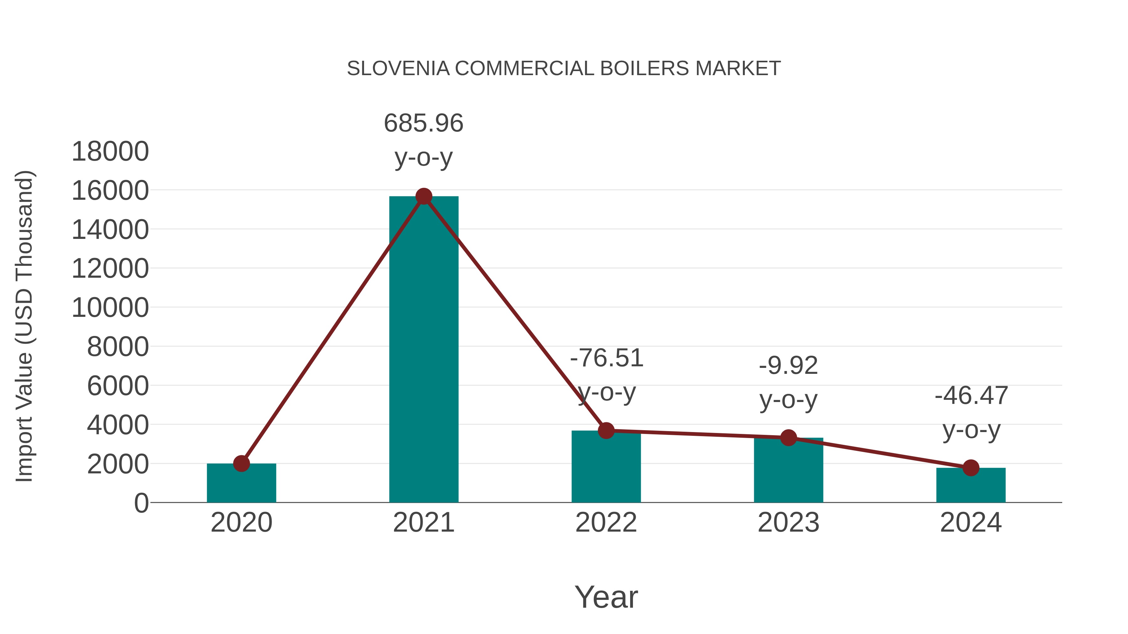  Slovenia Commercial Boilers Market: Import Trend Analysis