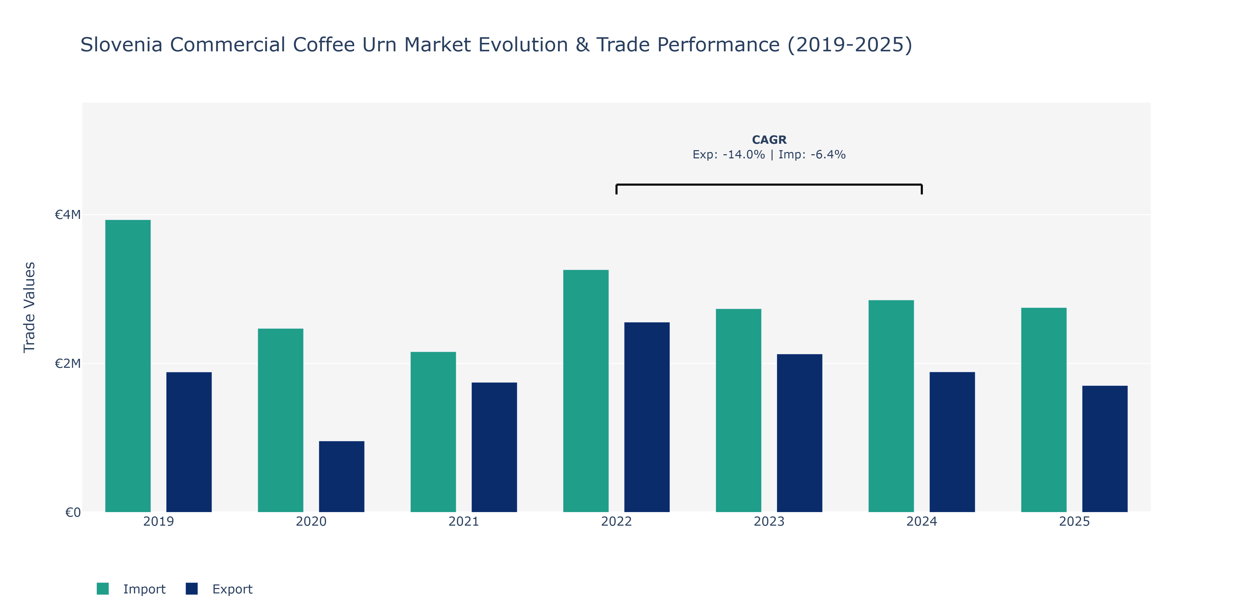 Slovenia Commercial Coffee Urn Market: Production & Trade Performance (2019-2025)
