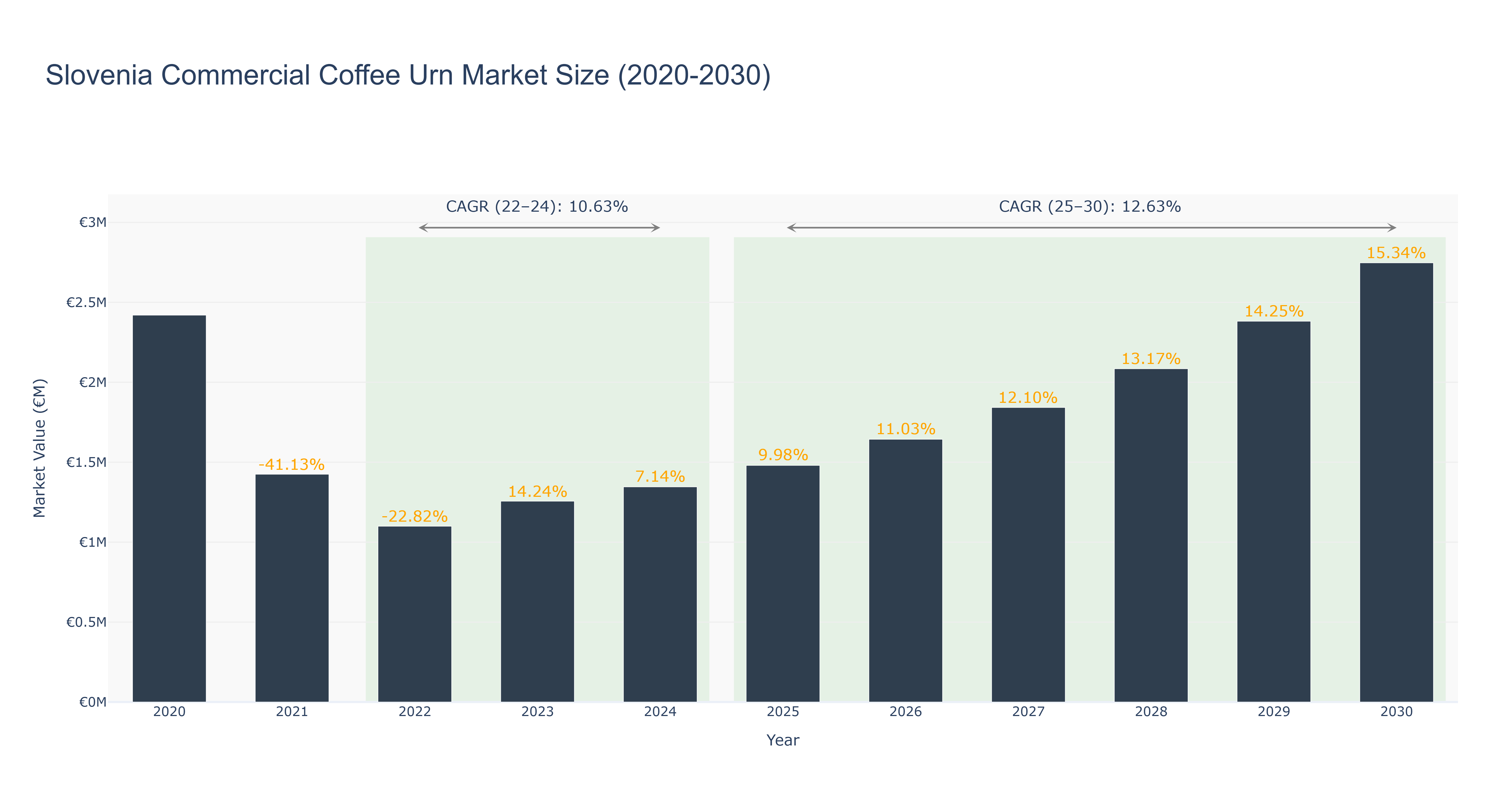 Slovenia Commercial Coffee Urn Market Size (2020-2030)