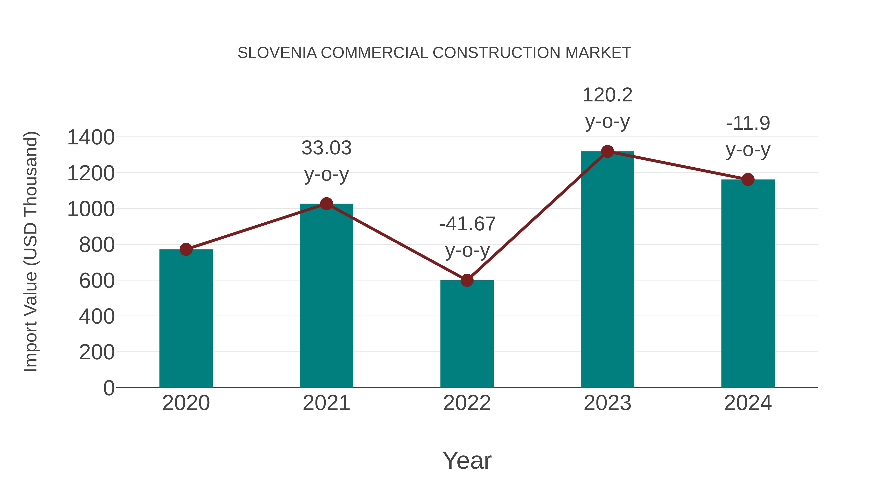 Slovenia Commercial Construction Market: Import Trend Analysis