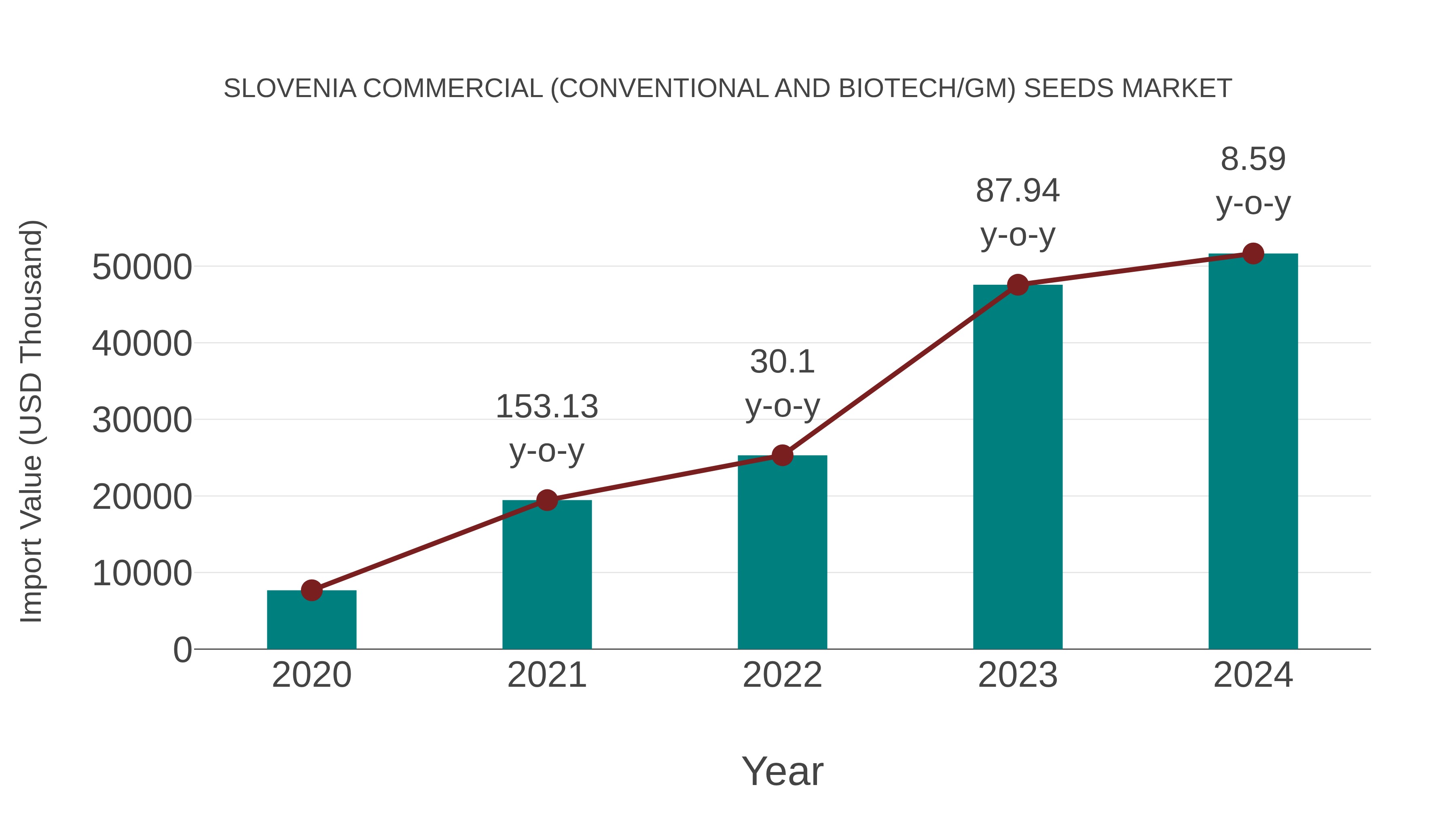 Slovenia Commercial (Conventional and Biotech/gm) Seeds Market: Import Trend Analysis