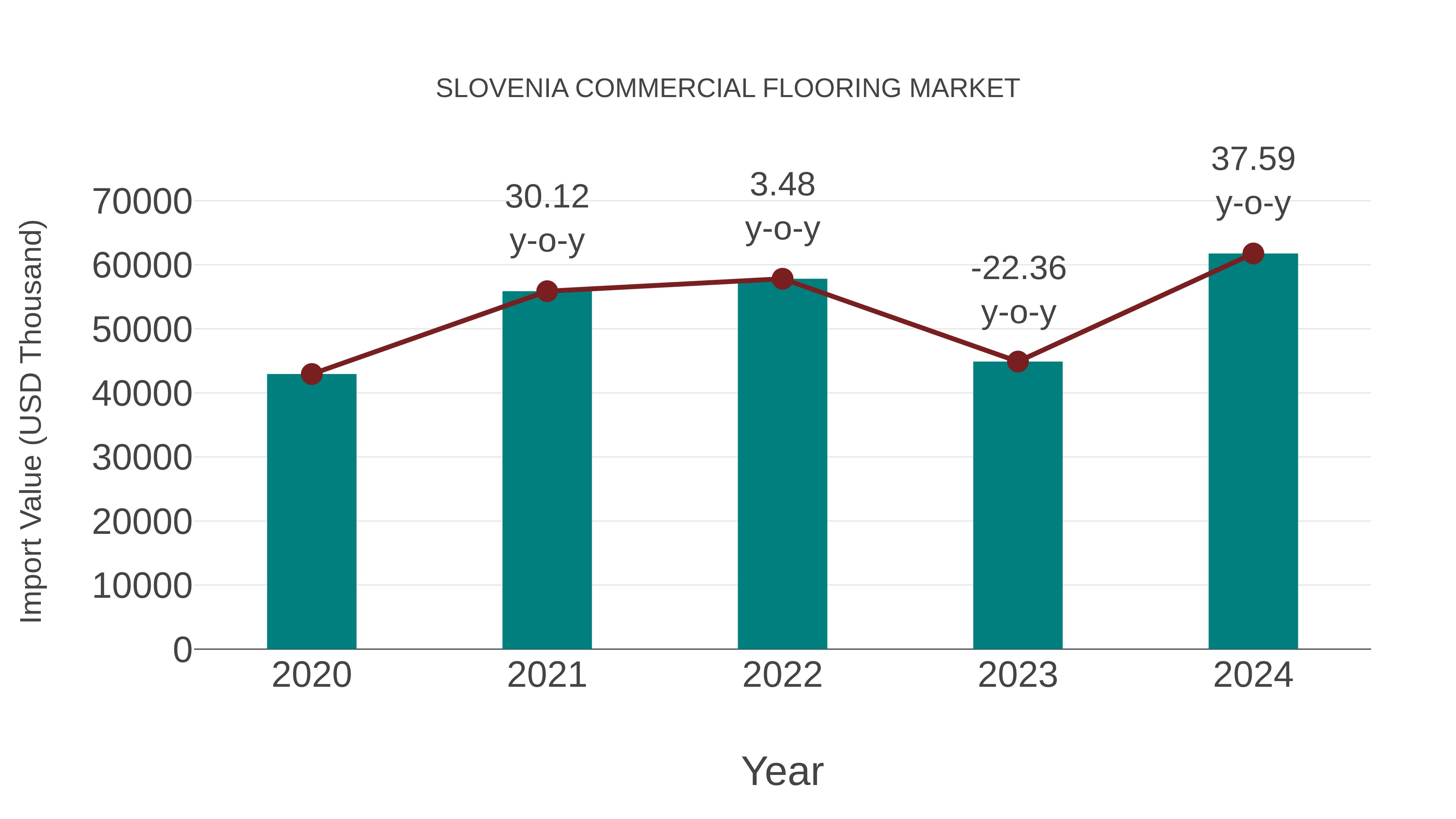  Slovenia Commercial Flooring Market: Import Trend Analysis