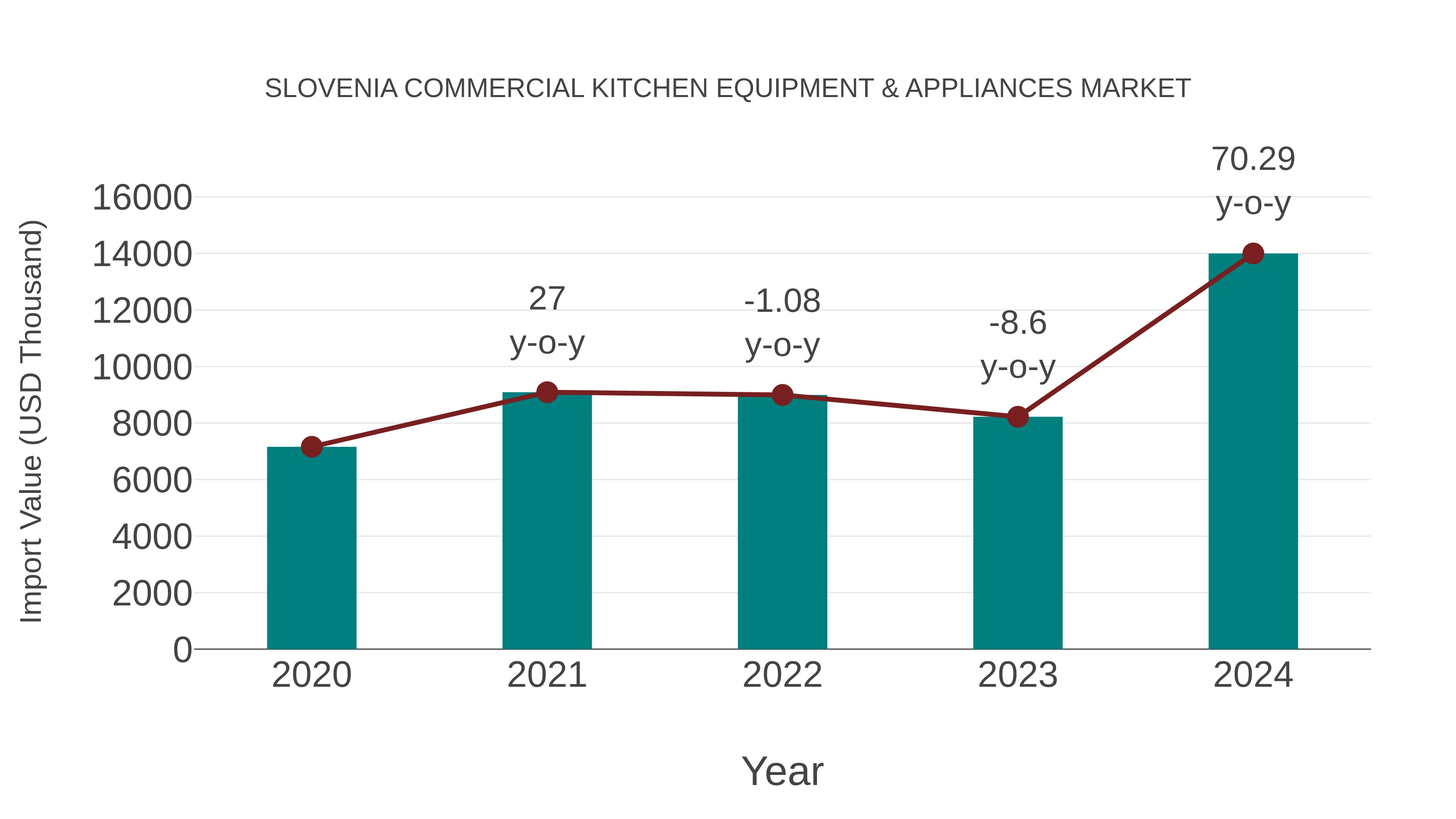 Slovenia Commercial Kitchen Equipment & Appliances Market: Import Trend Analysis