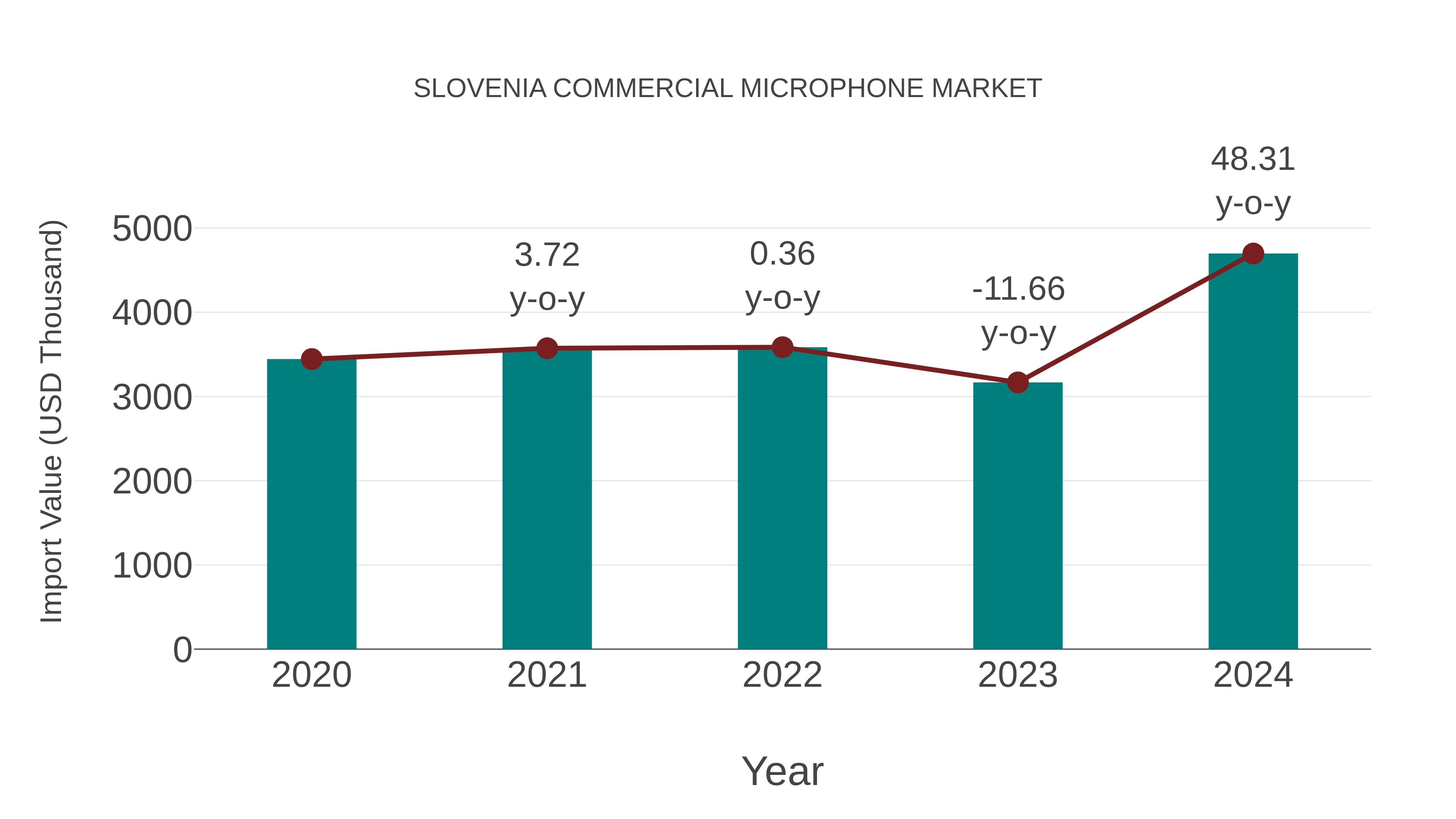 Slovenia Commercial Microphone Market: Import Trend Analysis