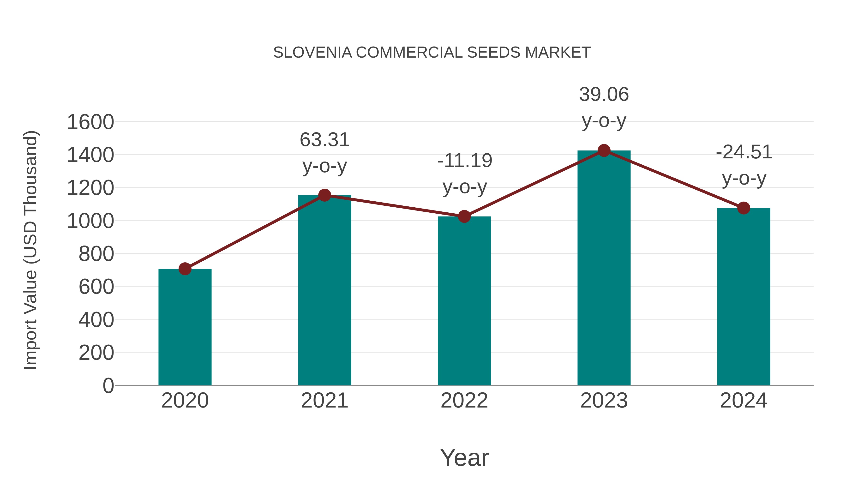  Slovenia Commercial Seeds Market: Import Trend Analysis