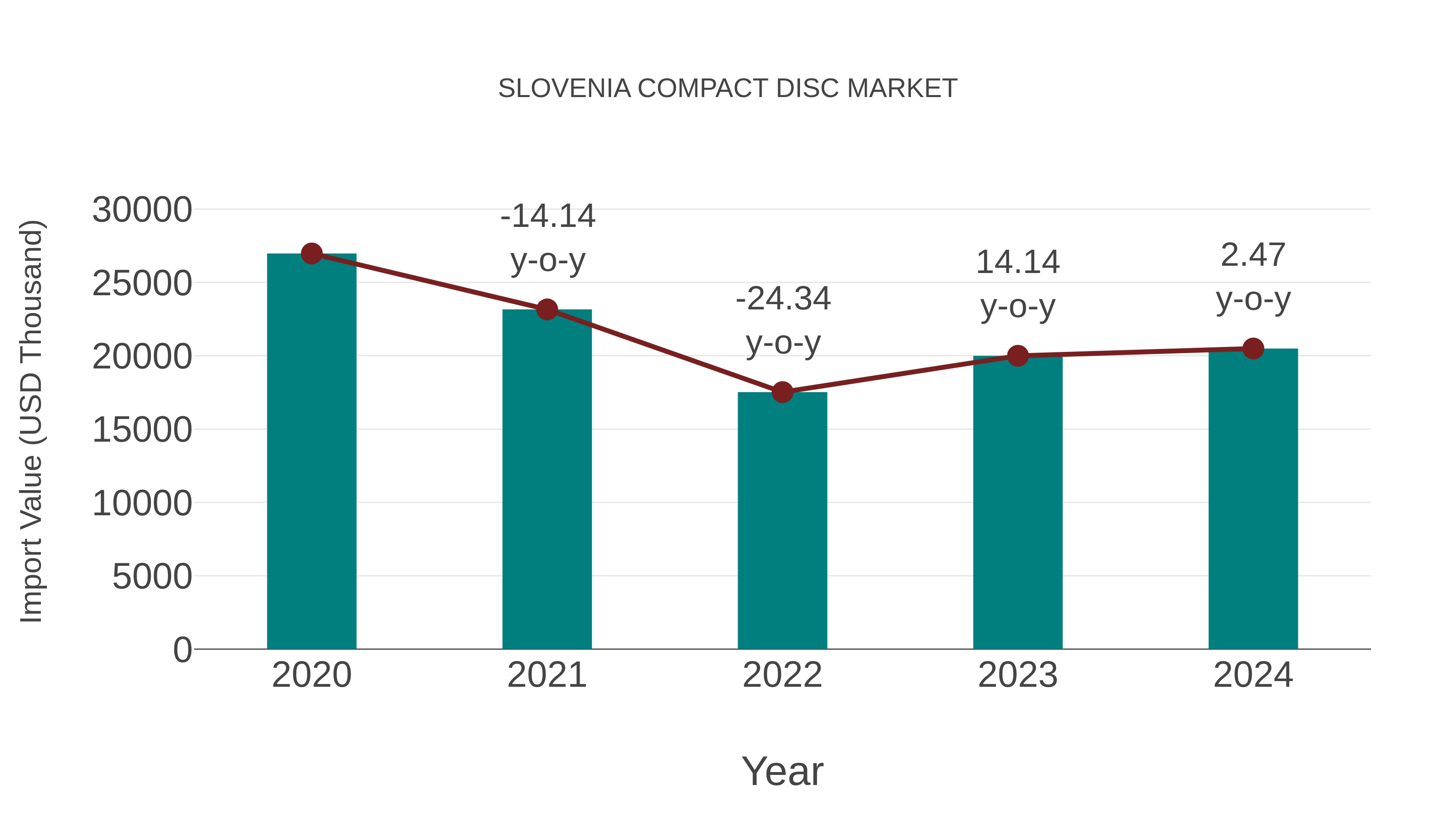  Slovenia Compact Disc Market: Import Trend Analysis