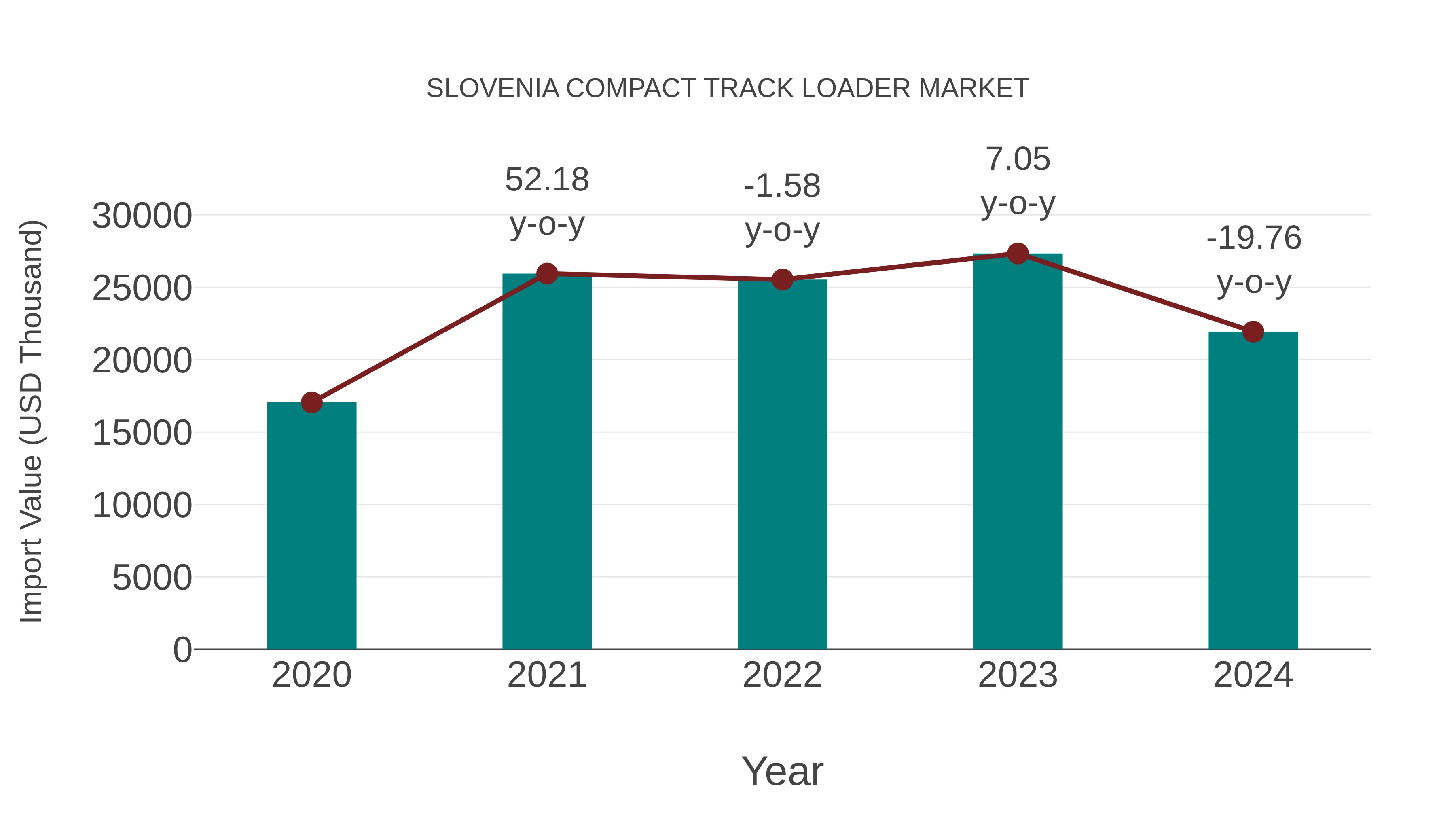  Slovenia Compact Track Loader Market: Import Trend Analysis