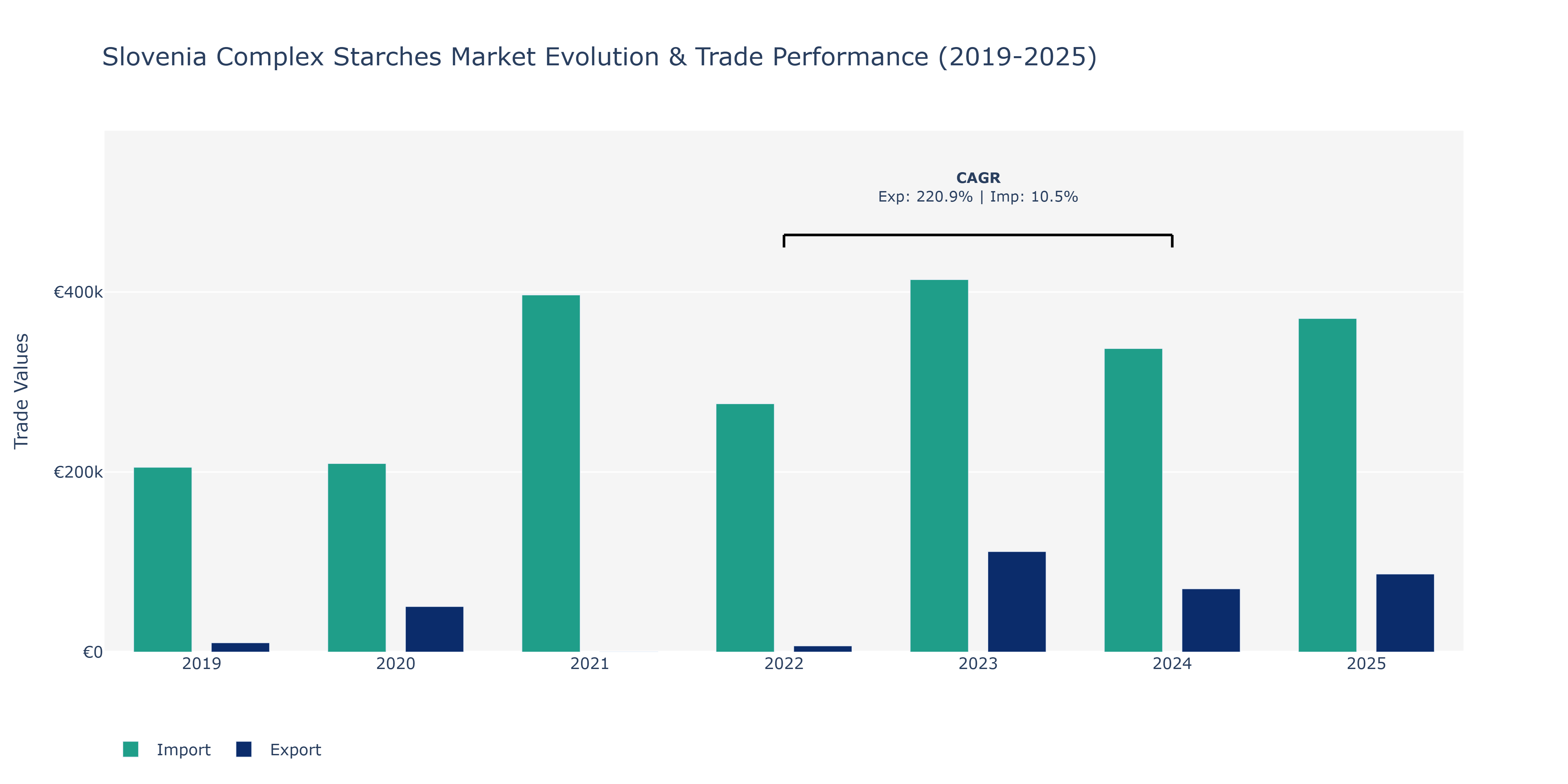 Slovenia Complex Starches Market: Production & Trade Performance (2019-2025)