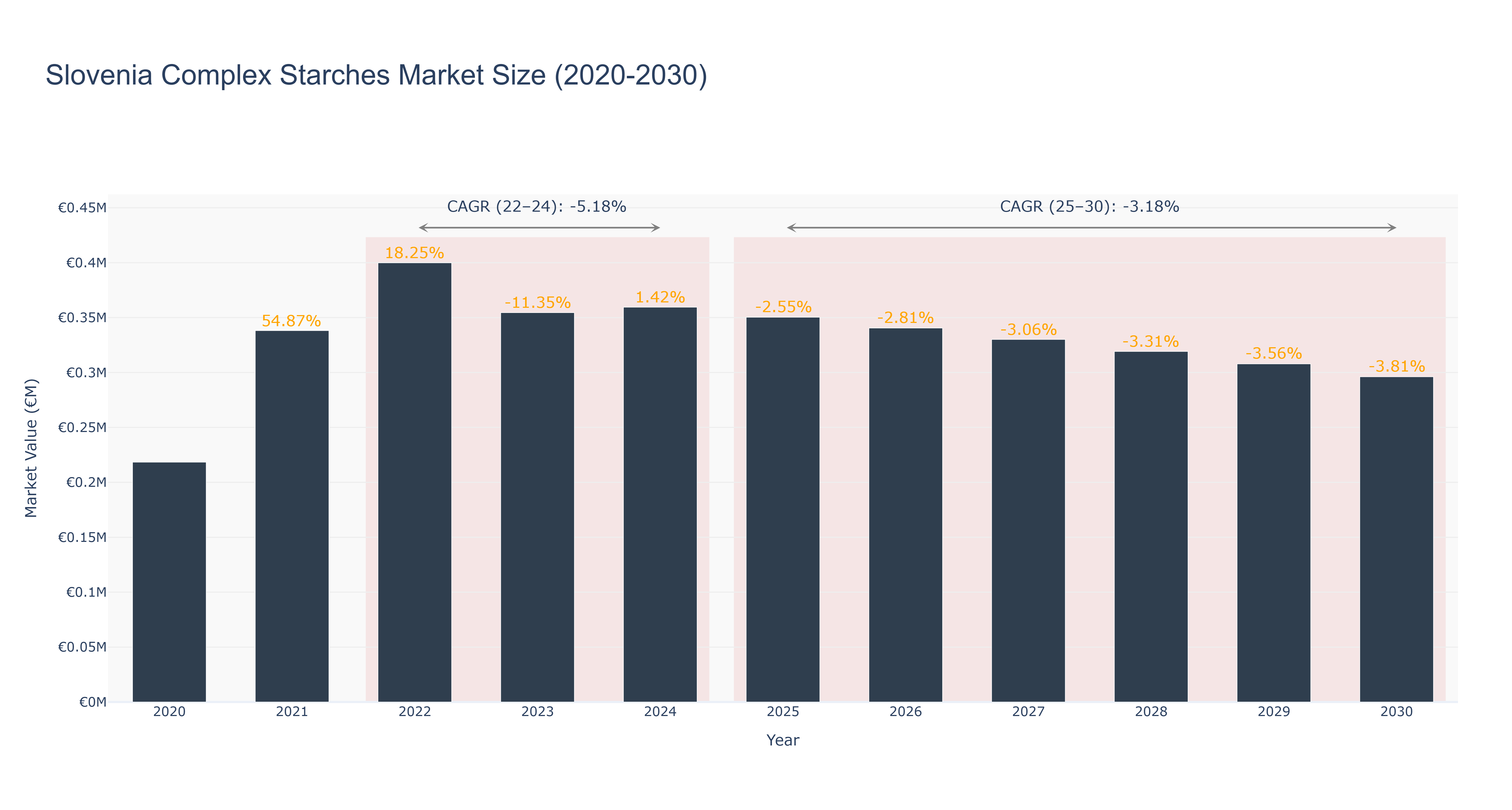 Slovenia Complex Starches Market Size (2020-2030)