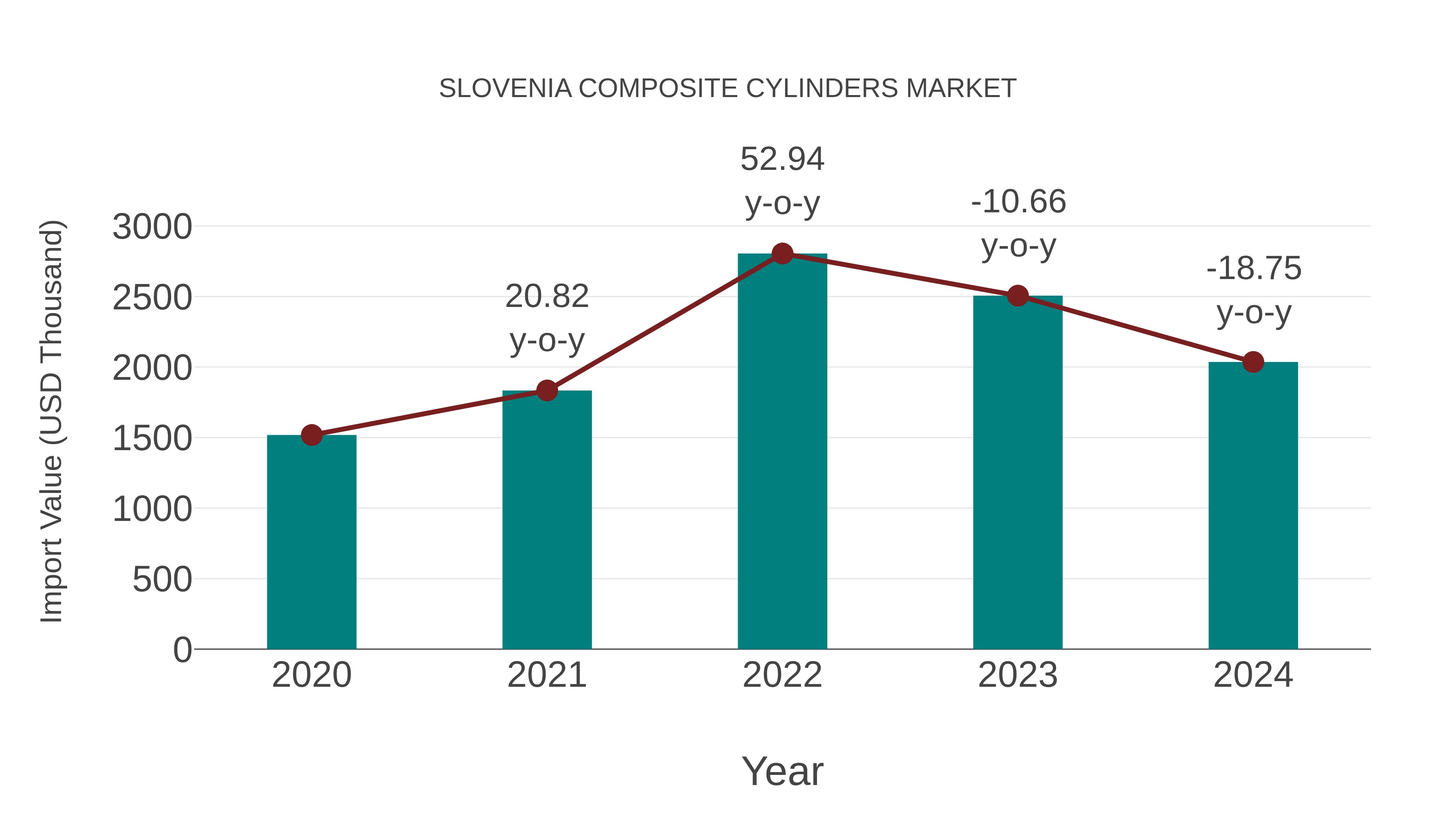  Slovenia Composite Cylinders Market: Import Trend Analysis