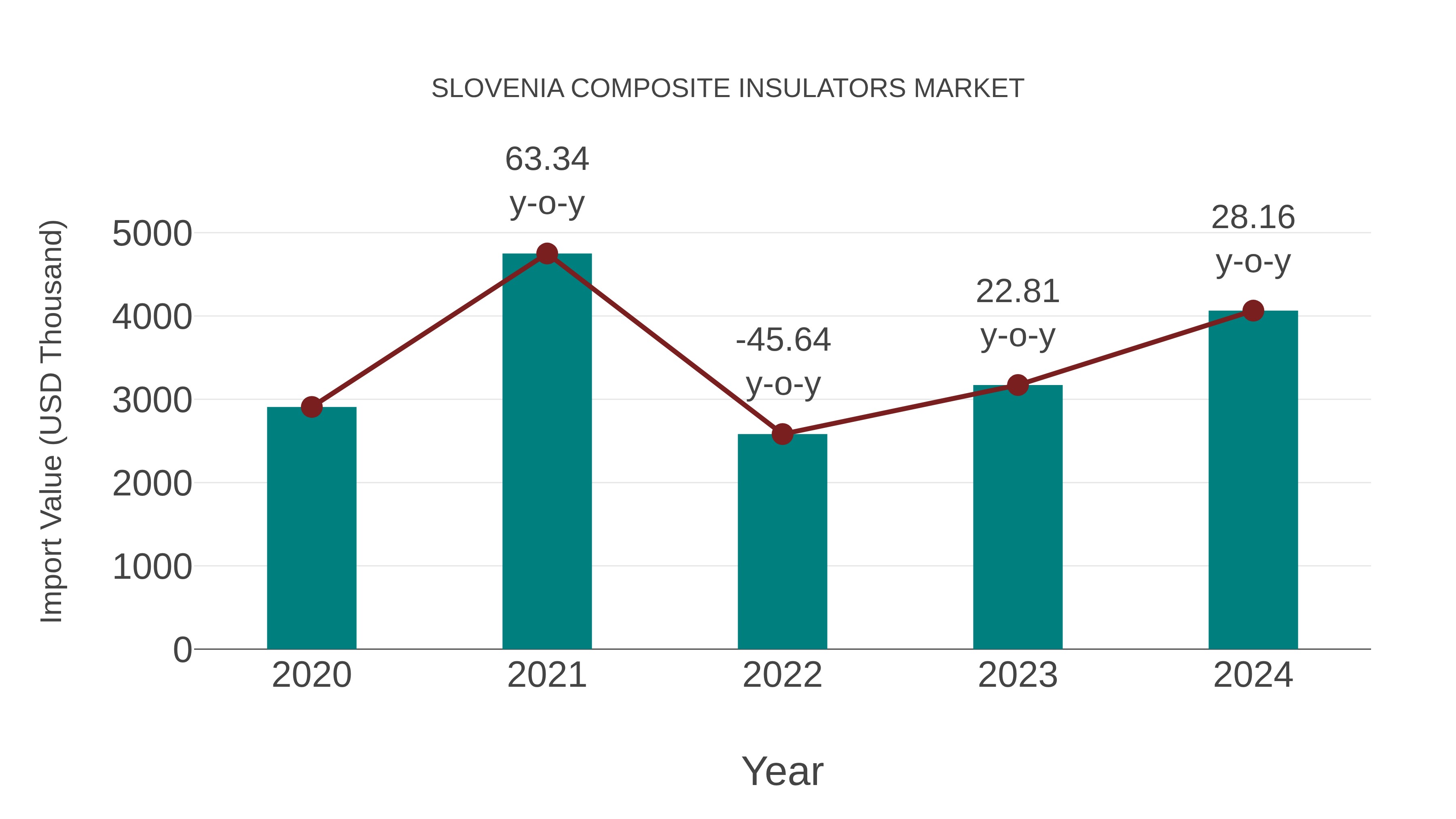 Slovenia Composite Insulators Market: Import Trend Analysis