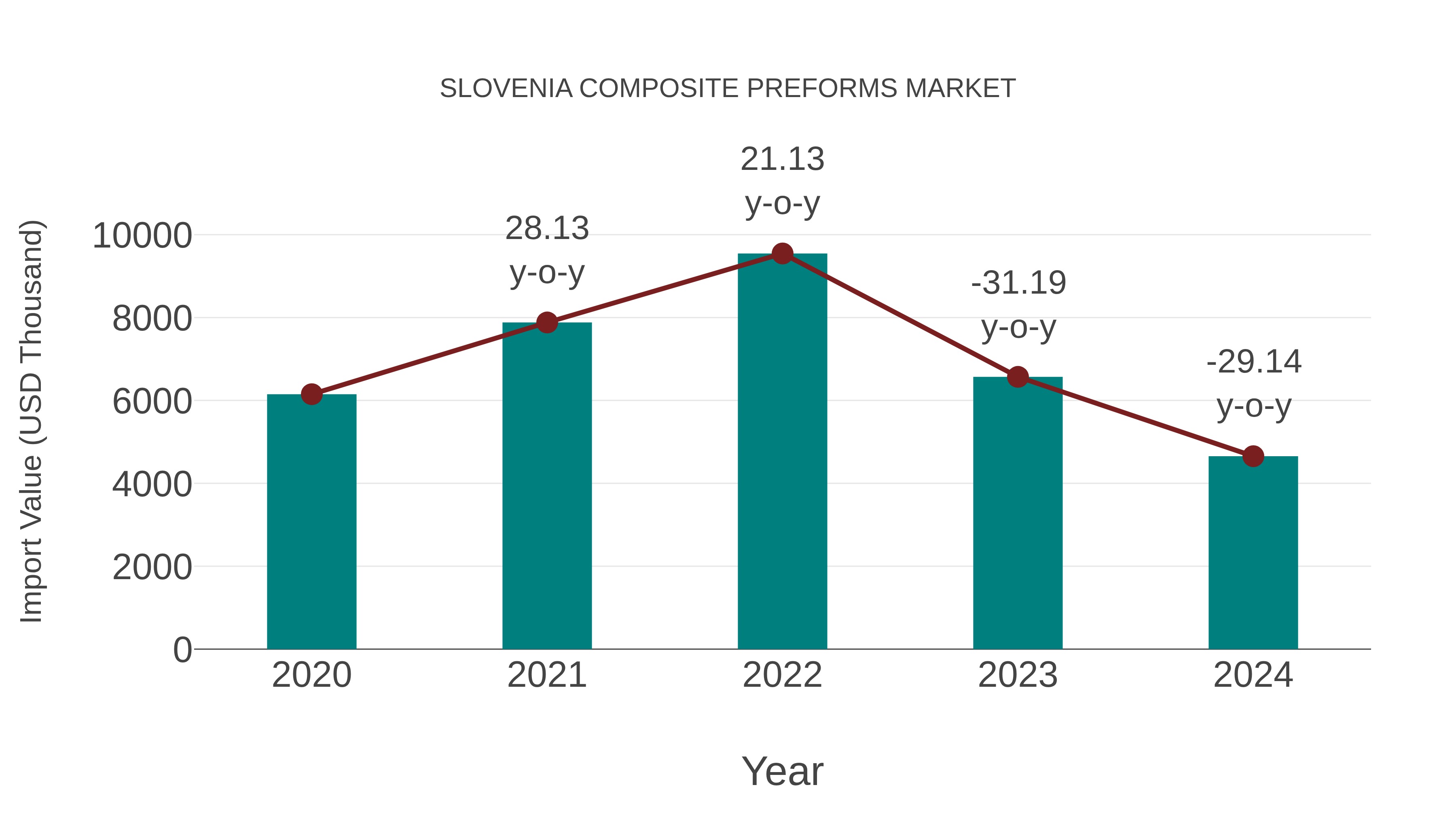  Slovenia Composite Preforms Market: Import Trend Analysis