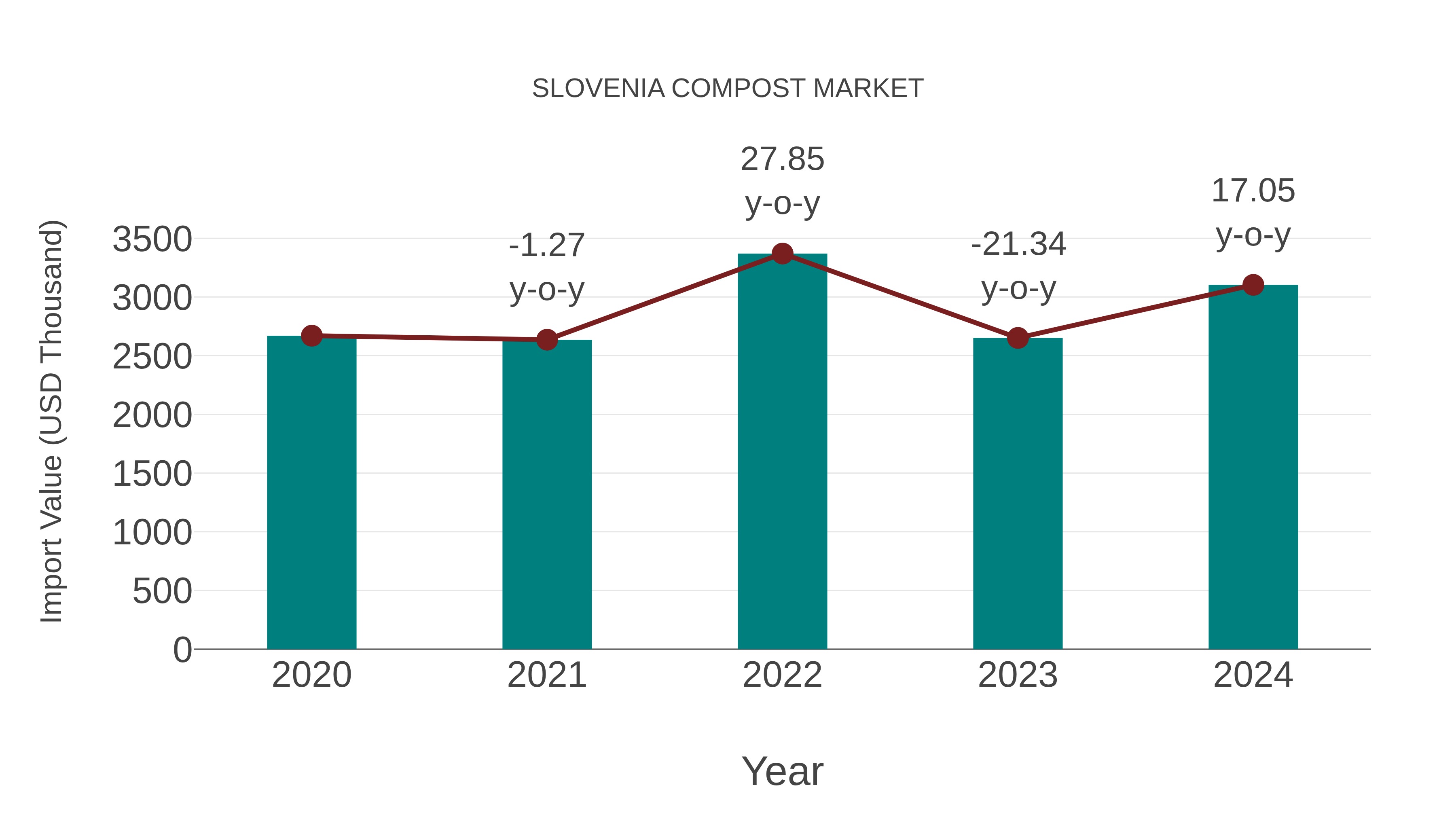  Slovenia Compost Market: Import Trend Analysis