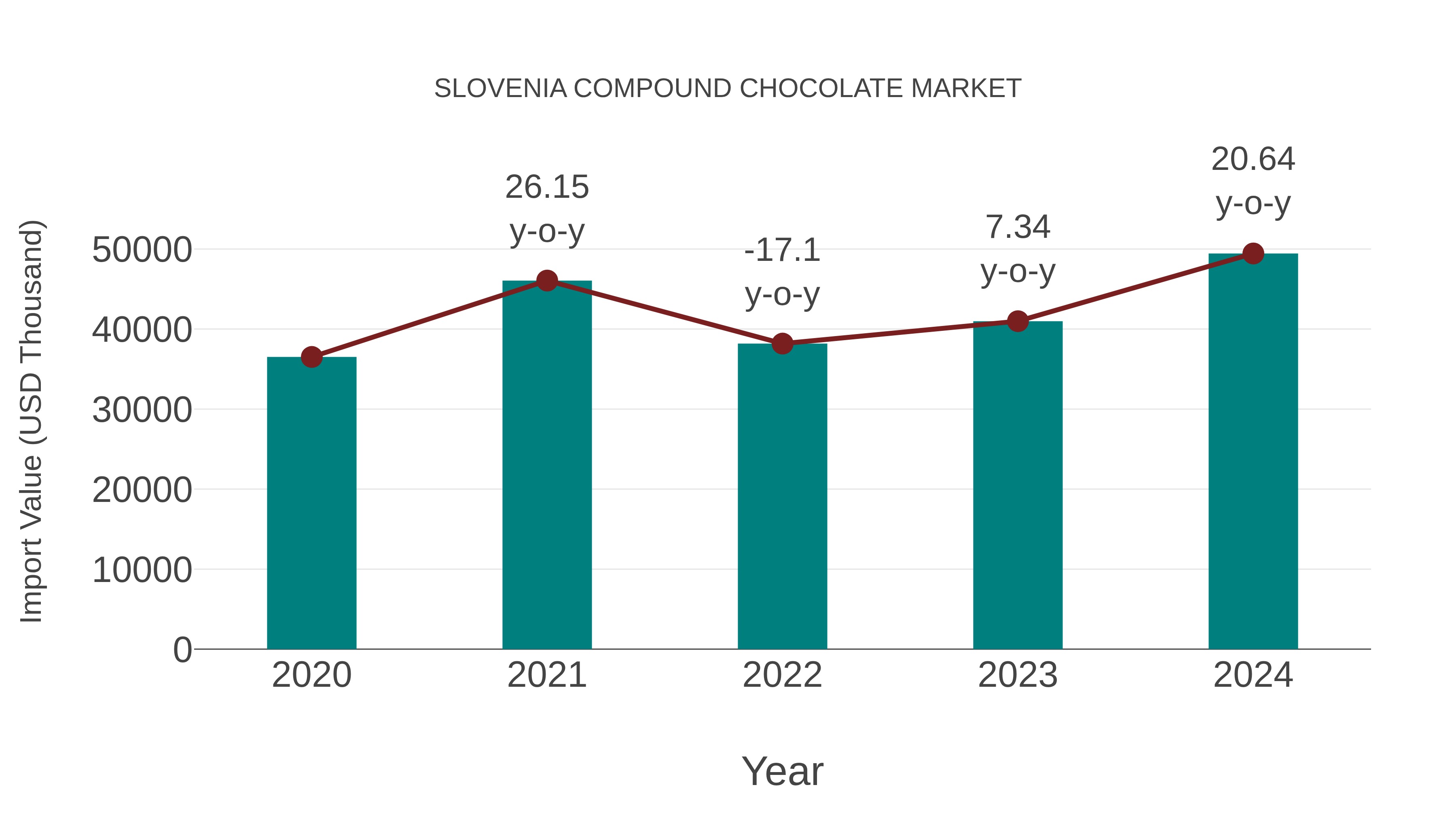  Slovenia Compound Chocolate Market: Import Trend Analysis