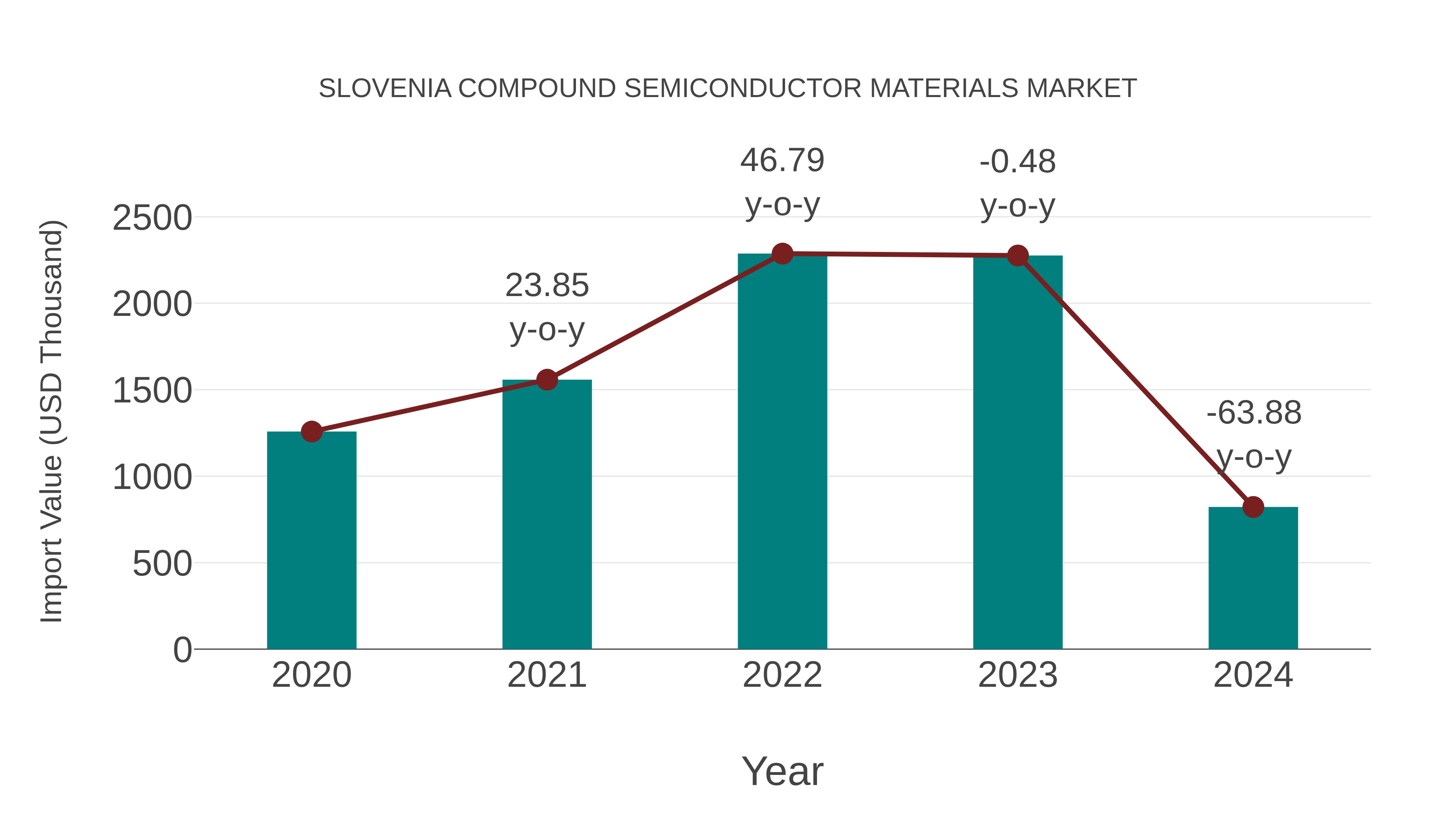  Slovenia Compound Semiconductor Materials Market: Import Trend Analysis