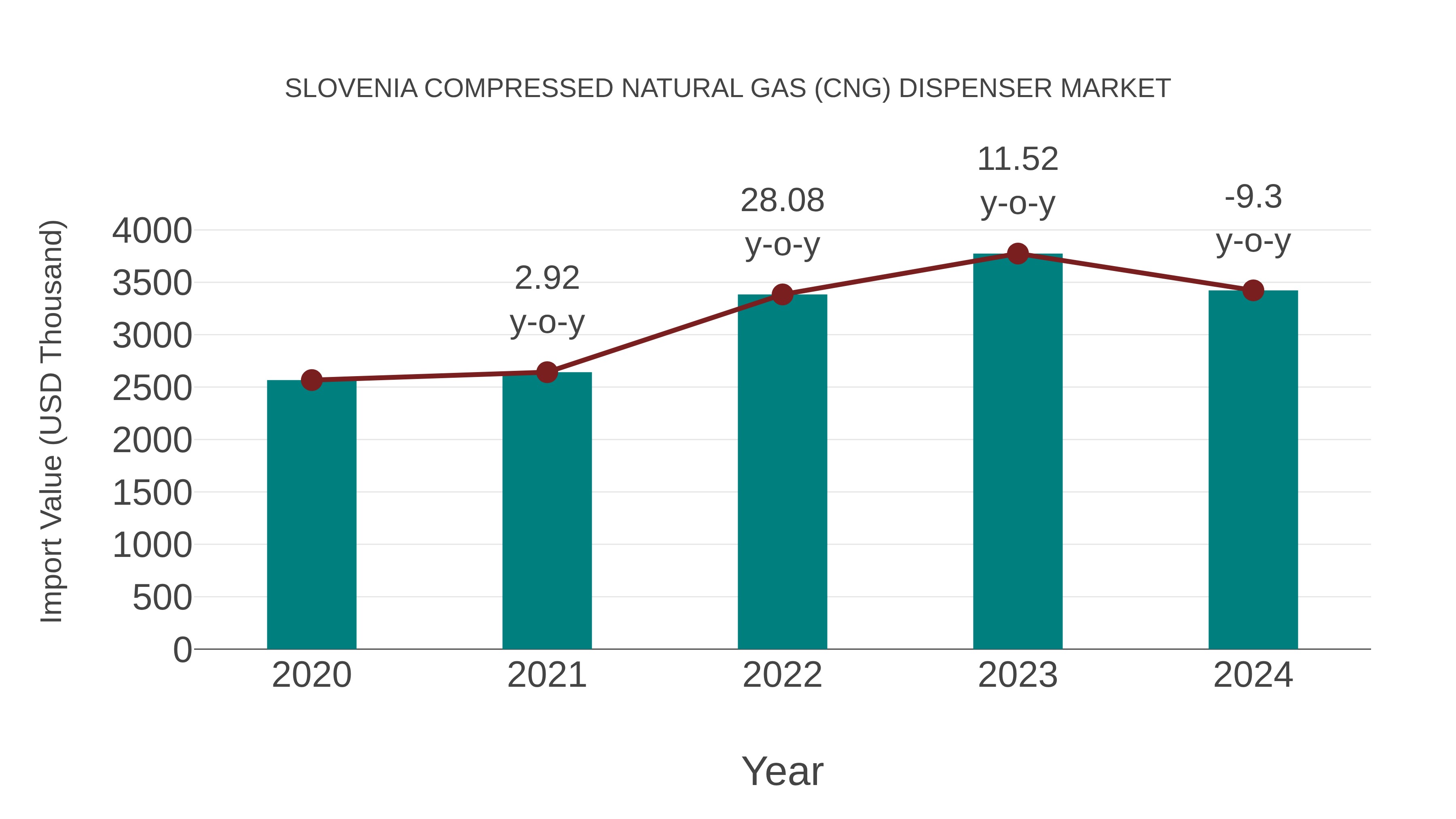 Slovenia Compressed Natural Gas (Cng) Dispenser Market: Import Trend Analysis