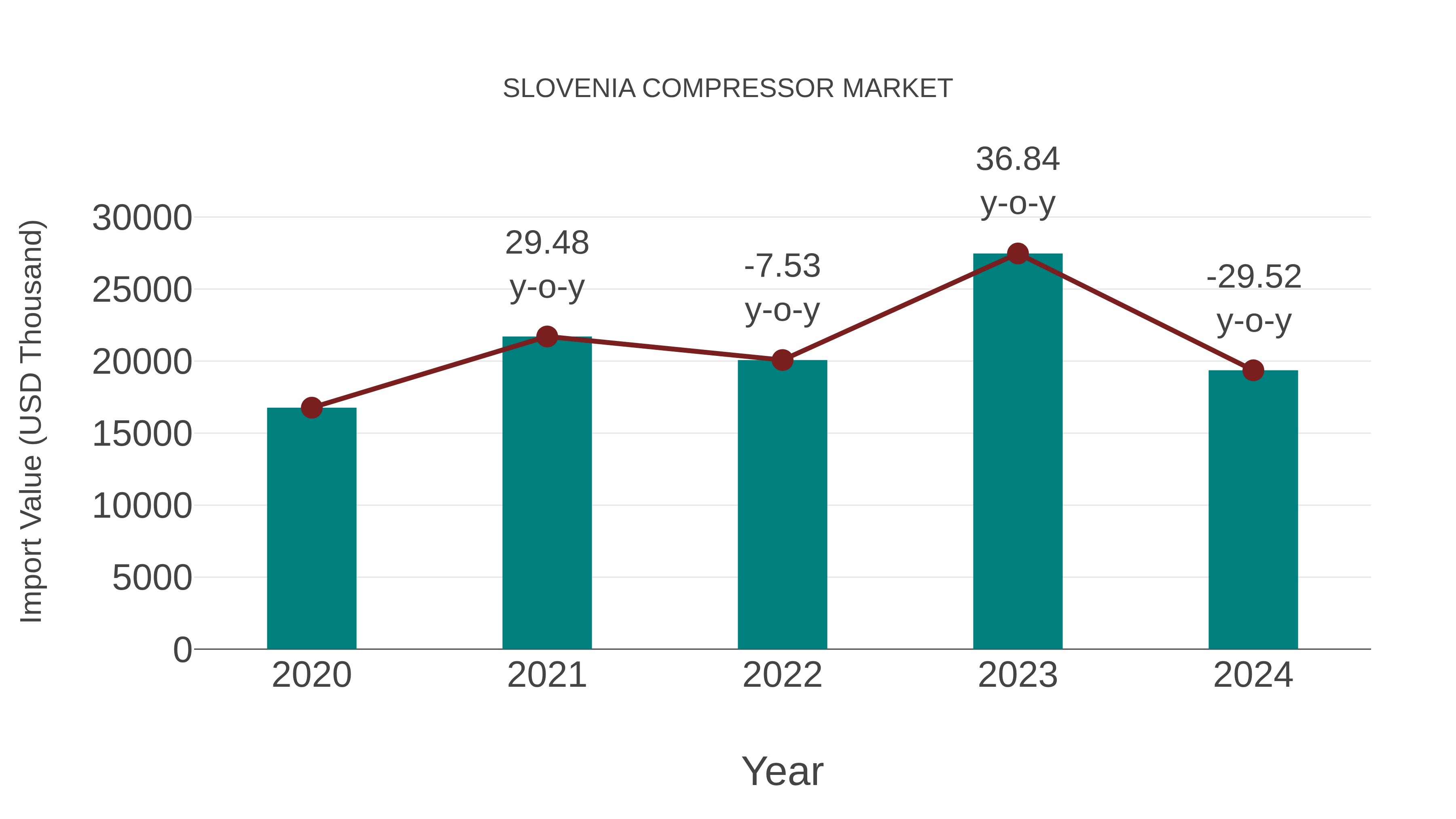 Slovenia Compressor Market: Import Trend Analysis