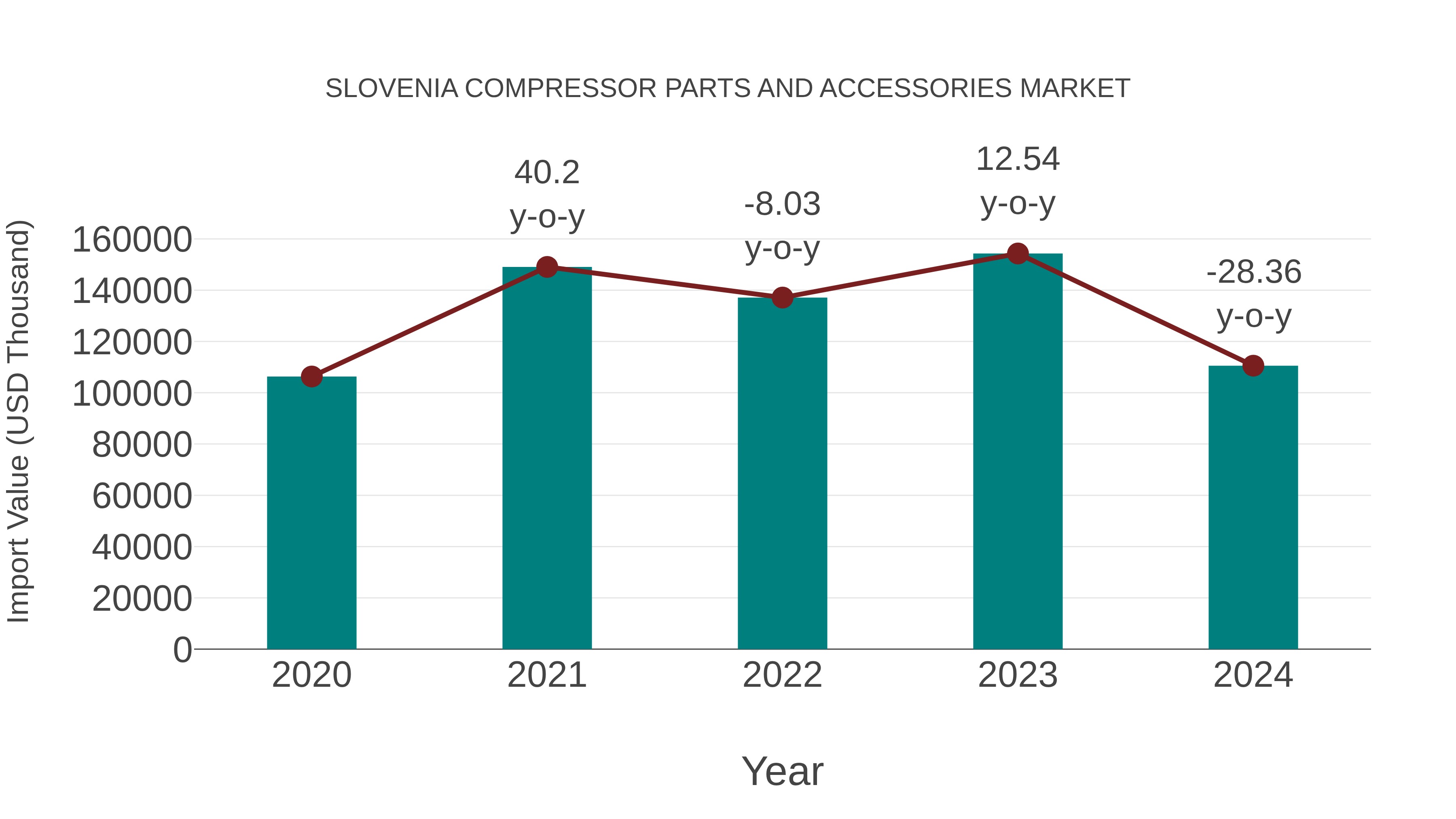  Slovenia Compressor Parts and Accessories Market: Import Trend Analysis