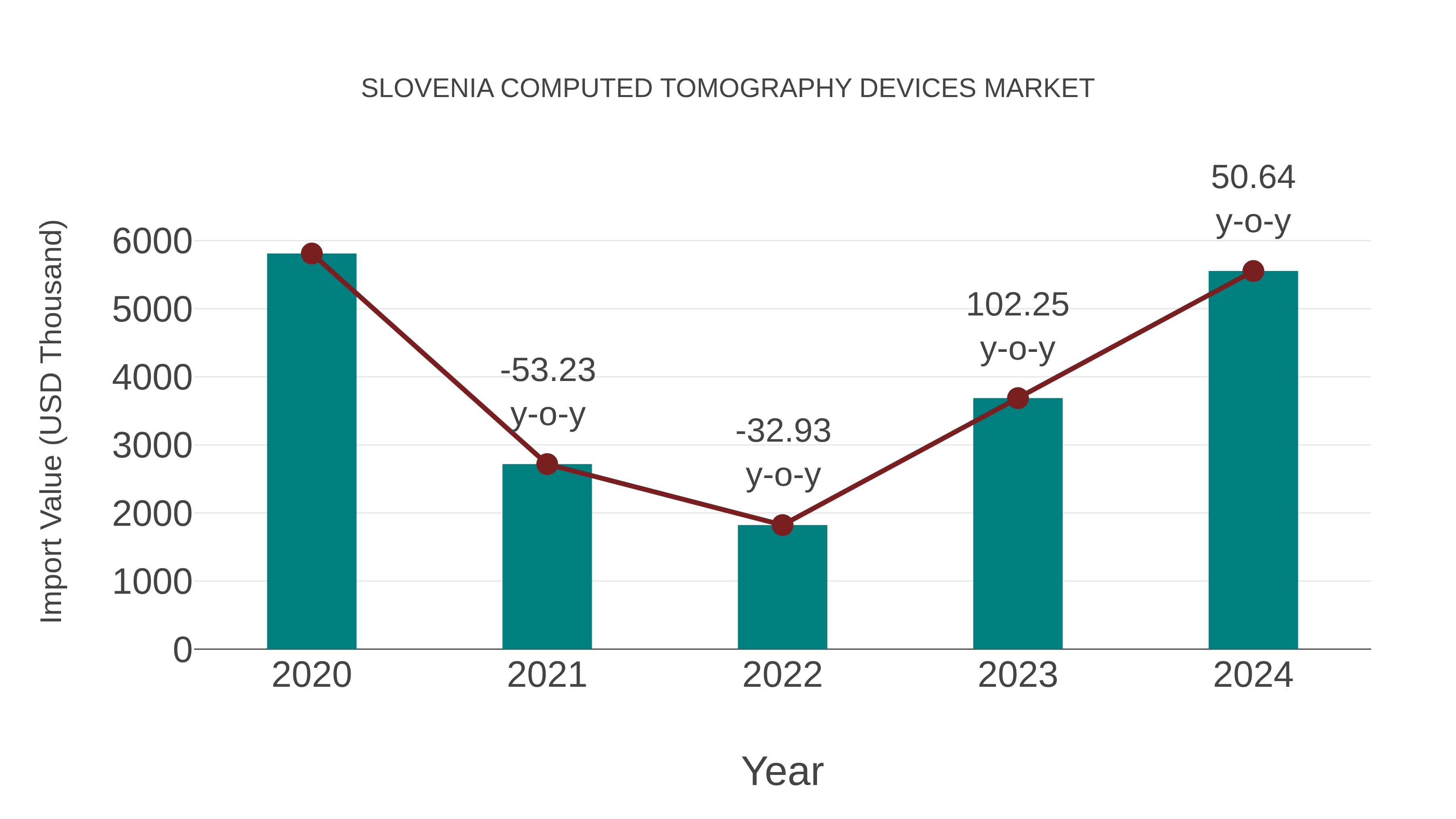  Slovenia Computed Tomography Devices Market: Import Trend Analysis
