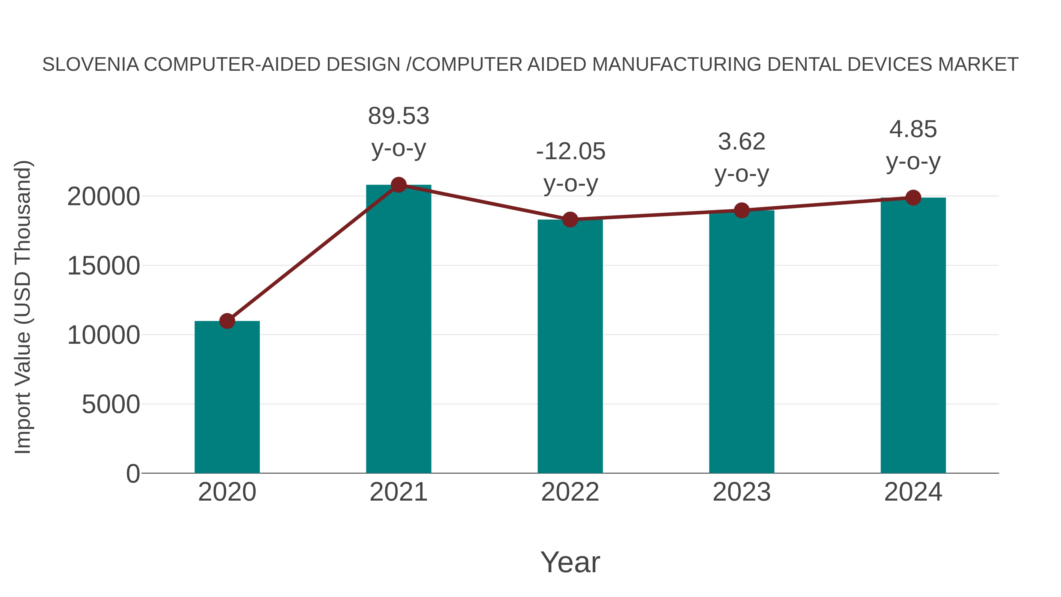 Slovenia Computer-aided Design /computer Aided Manufacturing Dental Devices Market: Import Trend Analysis
