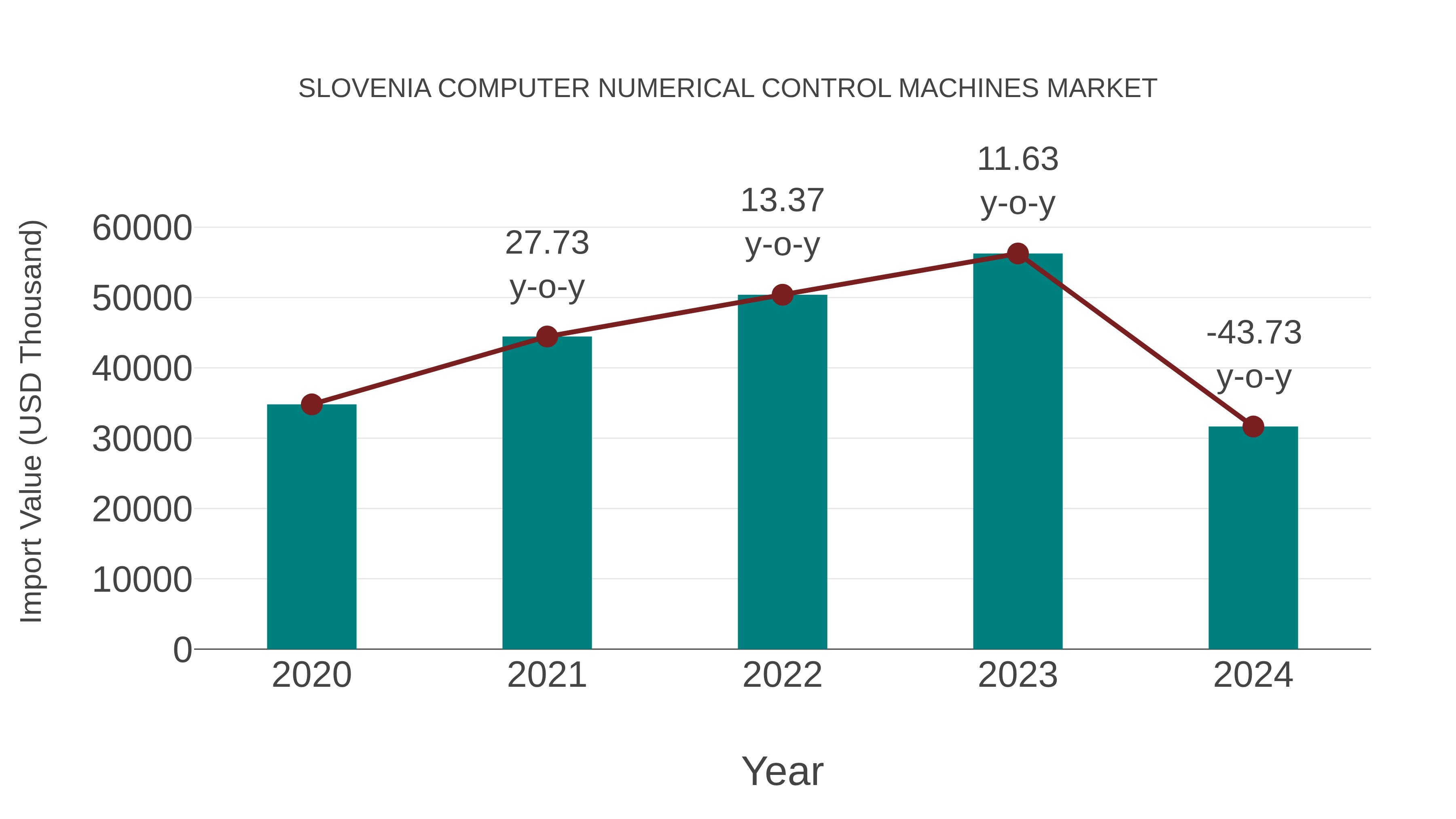 Slovenia Computer Numerical Control Machines Market: Import Trend Analysis