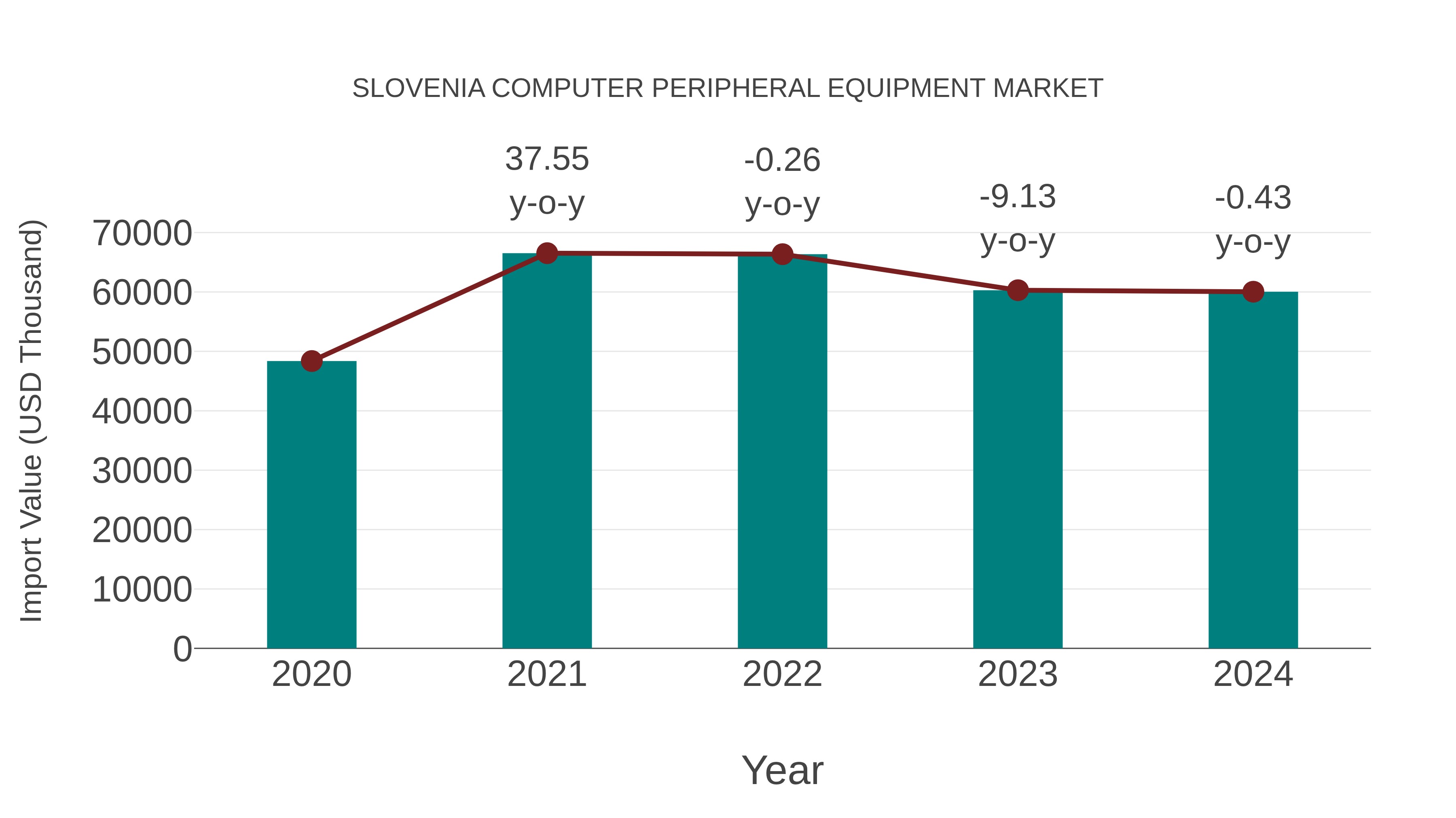  Slovenia Computer Peripheral Equipment Market: Import Trend Analysis