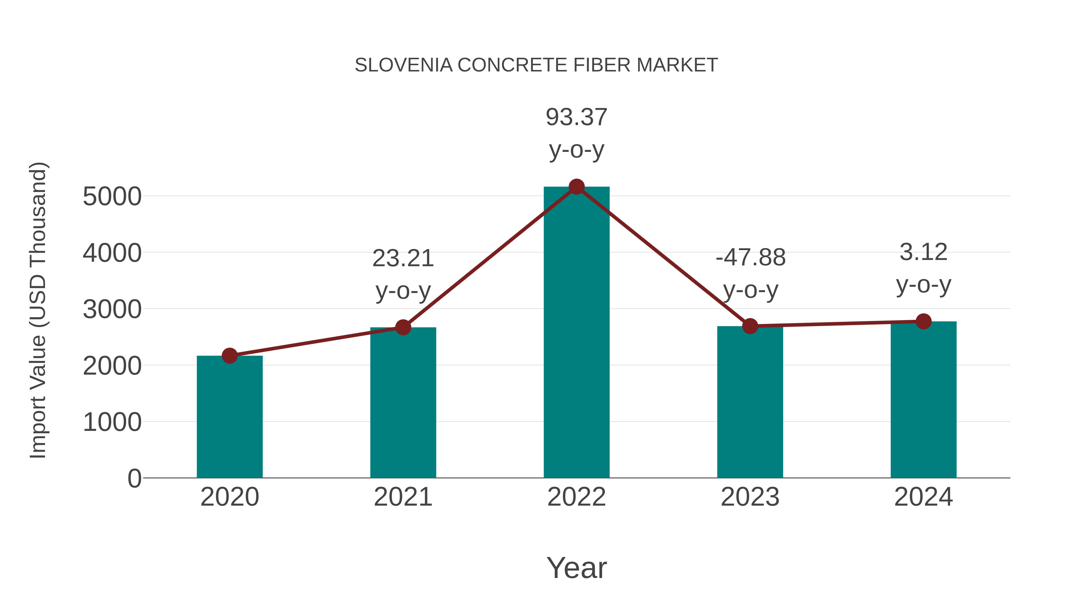  Slovenia Concrete Fiber Market: Import Trend Analysis
