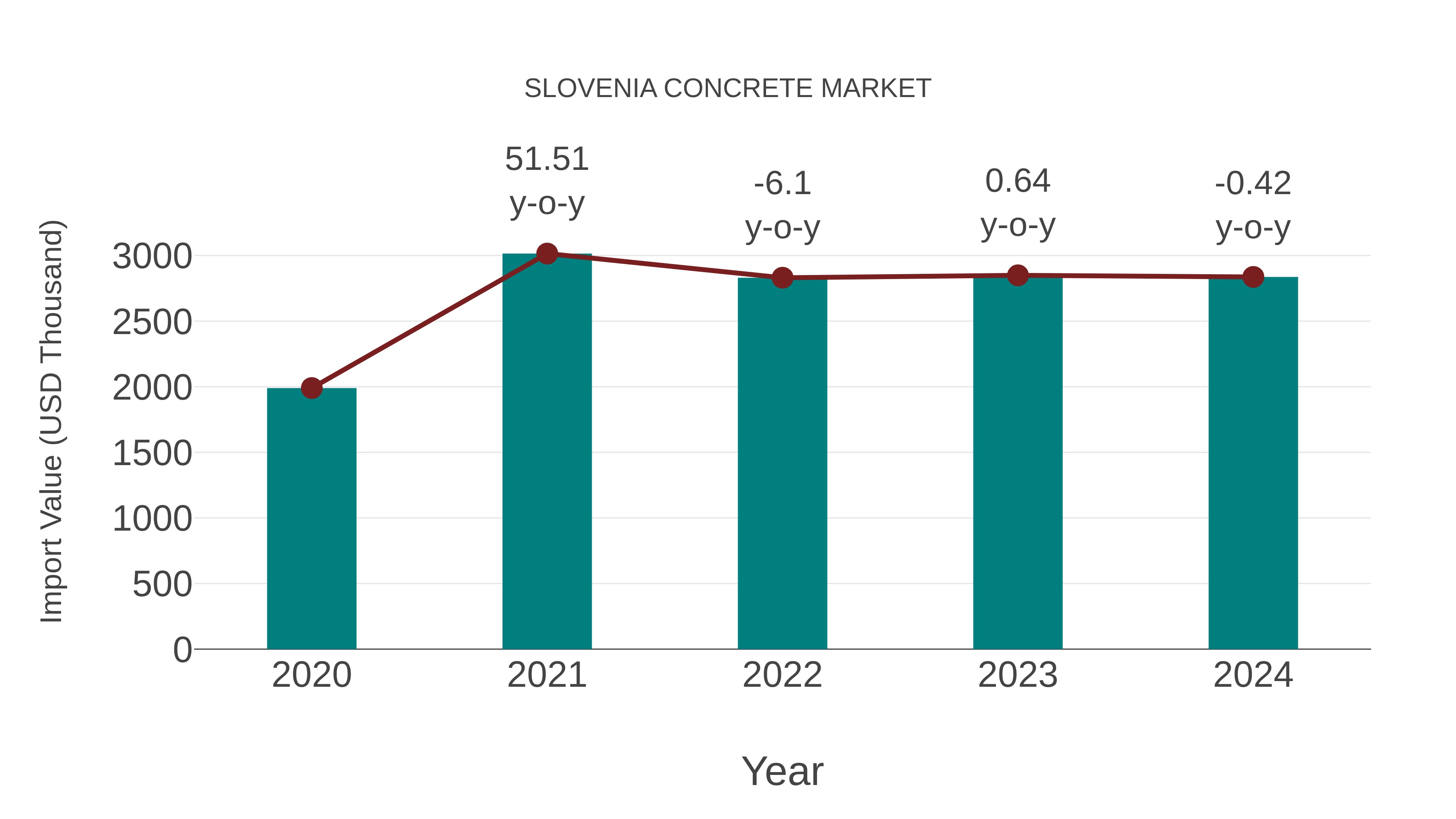  Slovenia Concrete Market: Import Trend Analysis