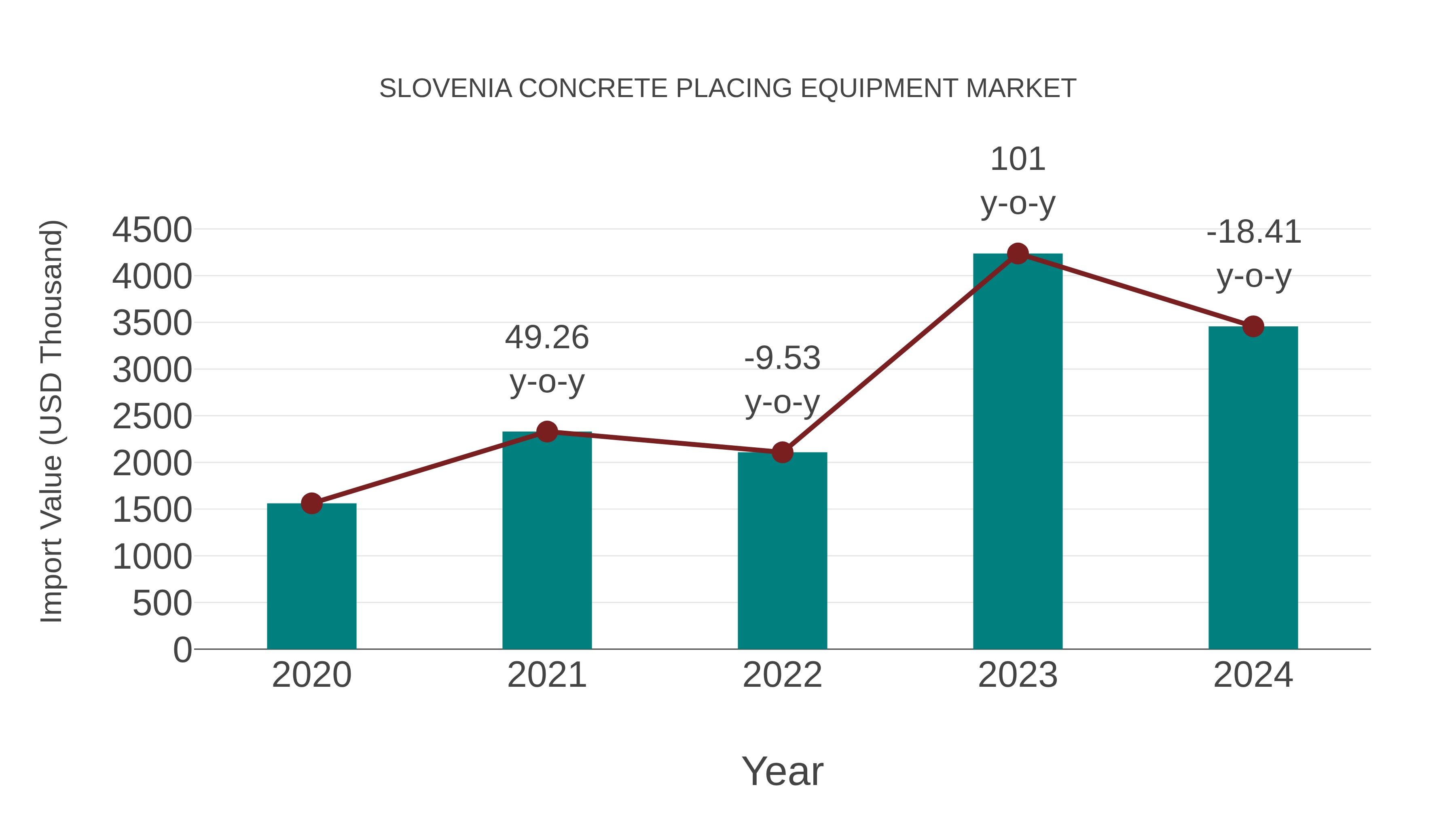  Slovenia Concrete Placing Equipment Market: Import Trend Analysis