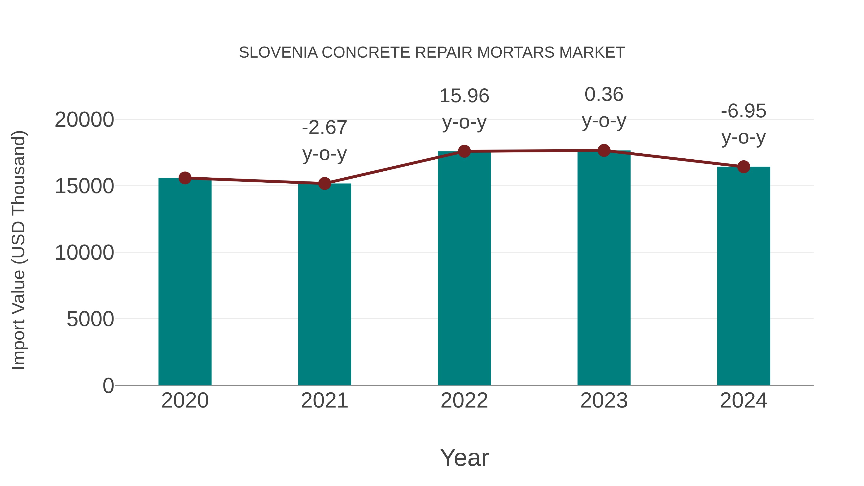  Slovenia Concrete Repair Mortars Market: Import Trend Analysis