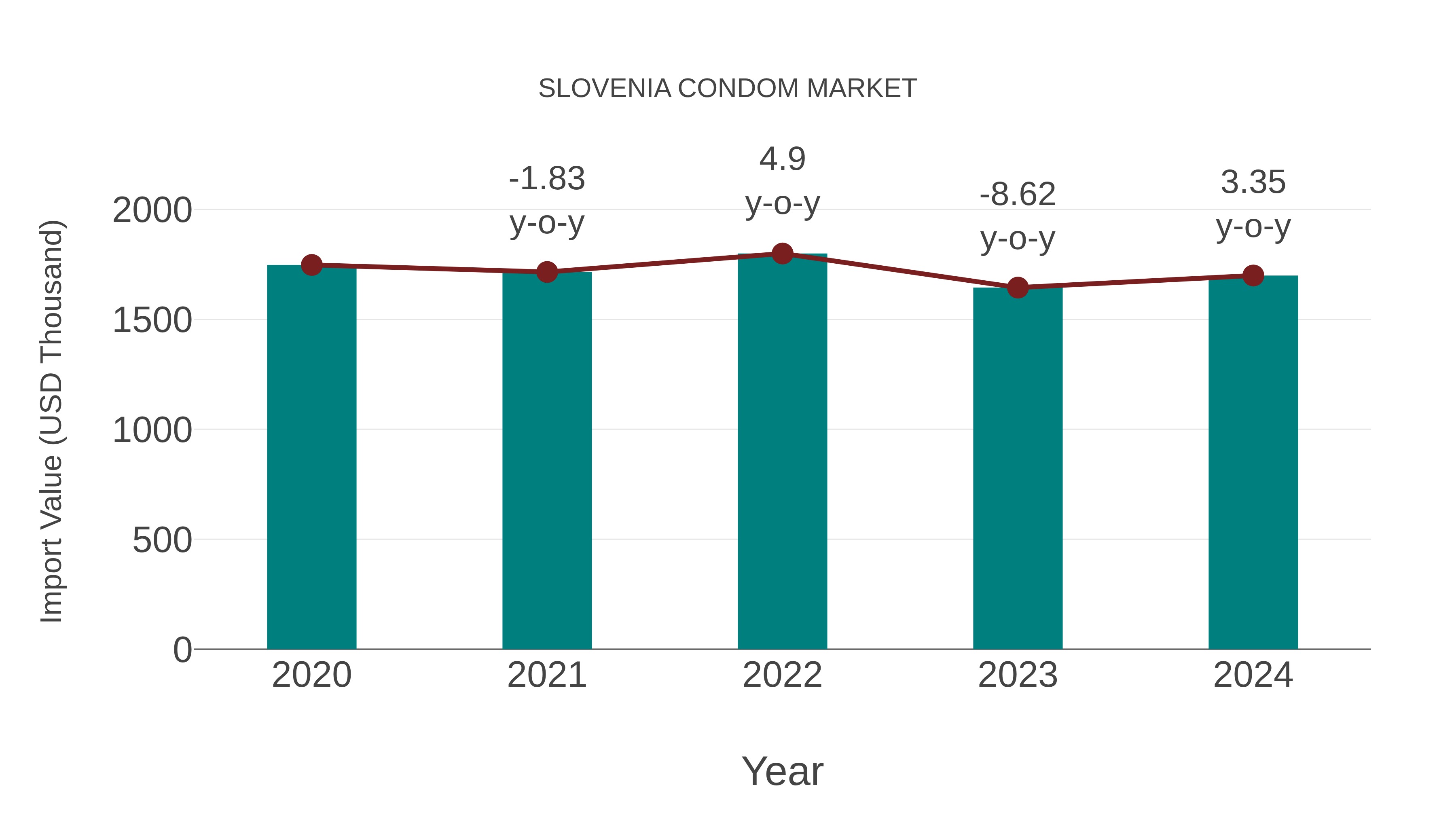 Slovenia Condom Market: Import Trend Analysis
