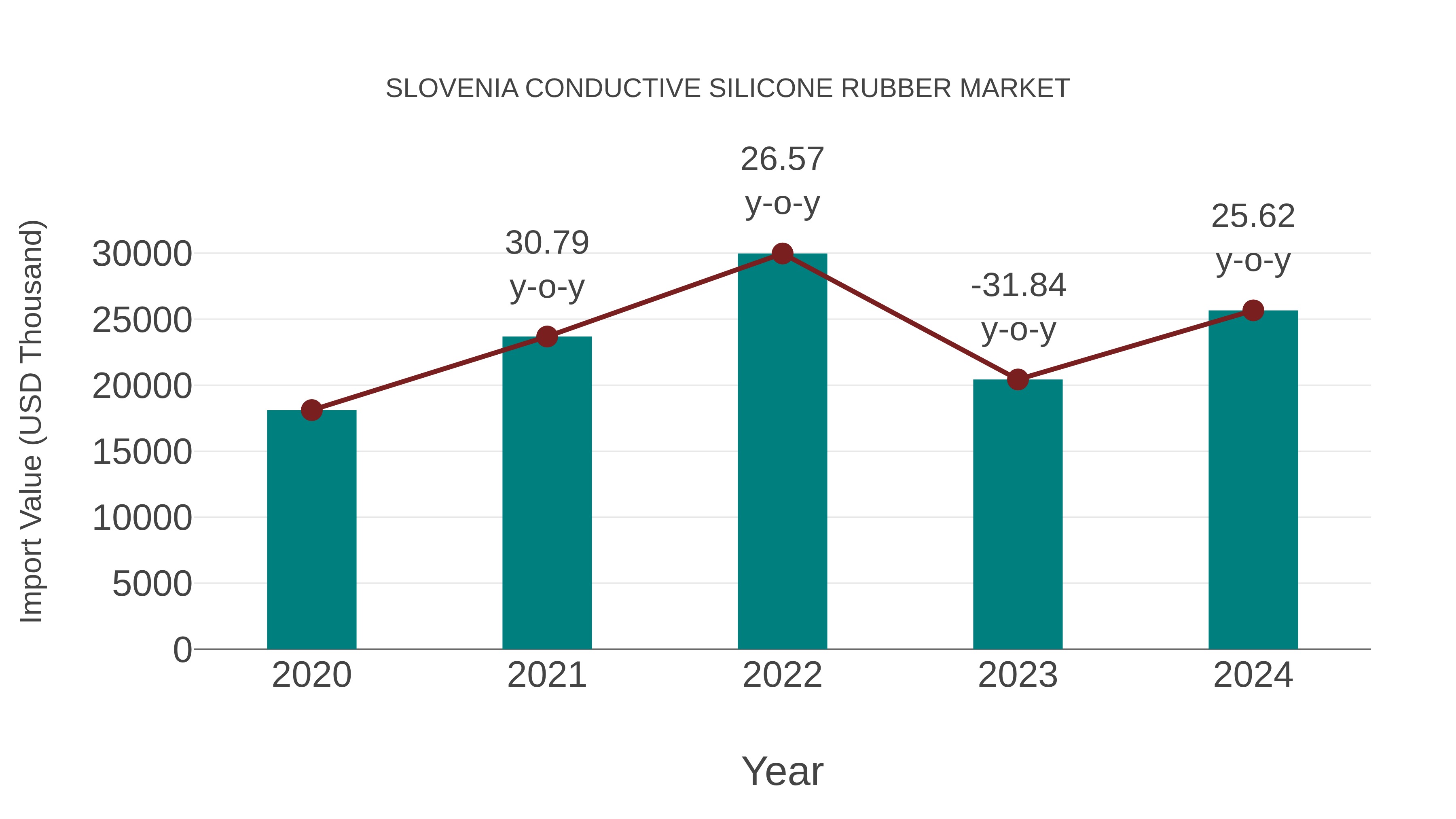  Slovenia Conductive Silicone Rubber Market: Import Trend Analysis