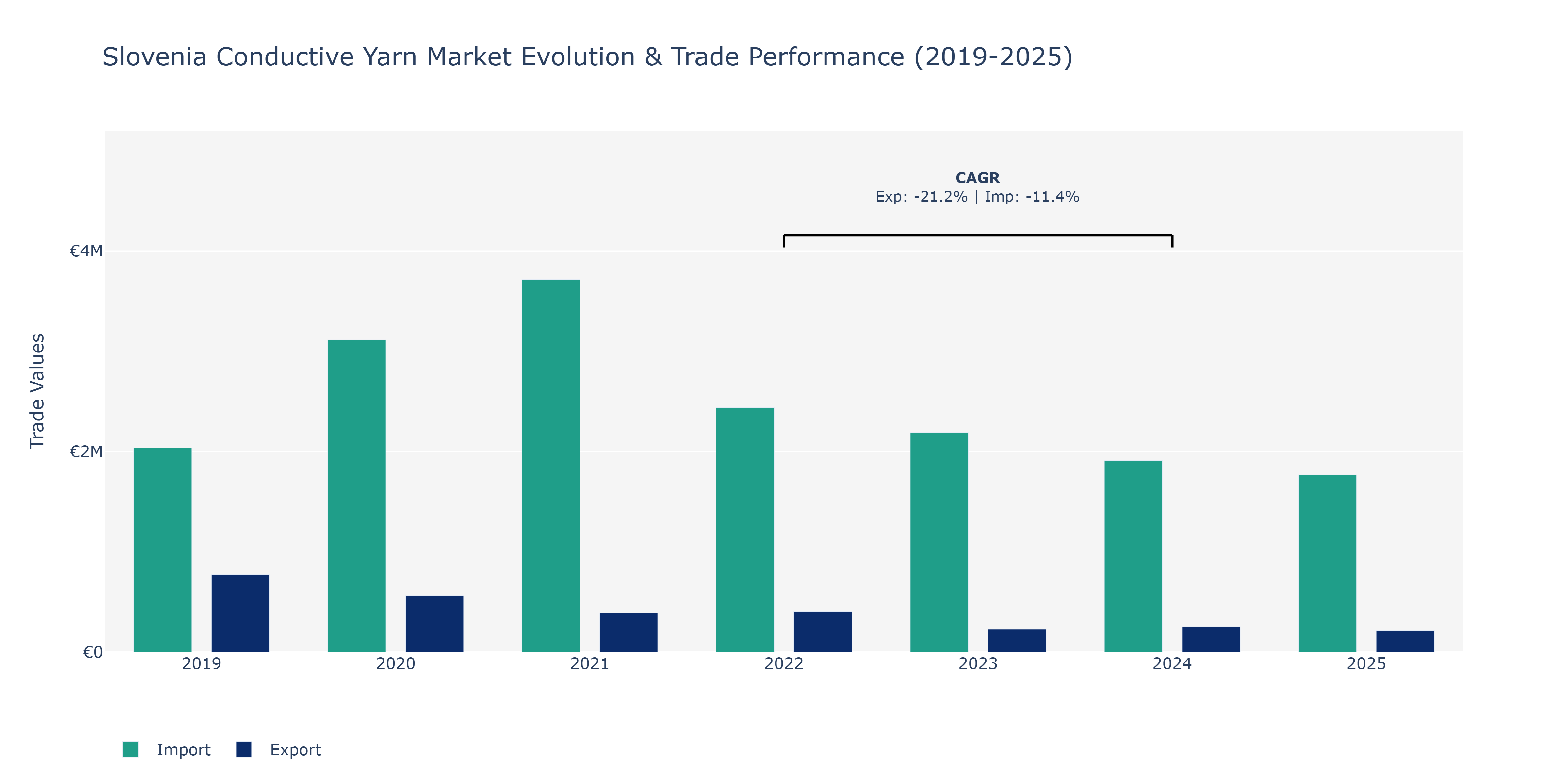 Slovenia Conductive Yarn Market: Production & Trade Performance (2019-2025)