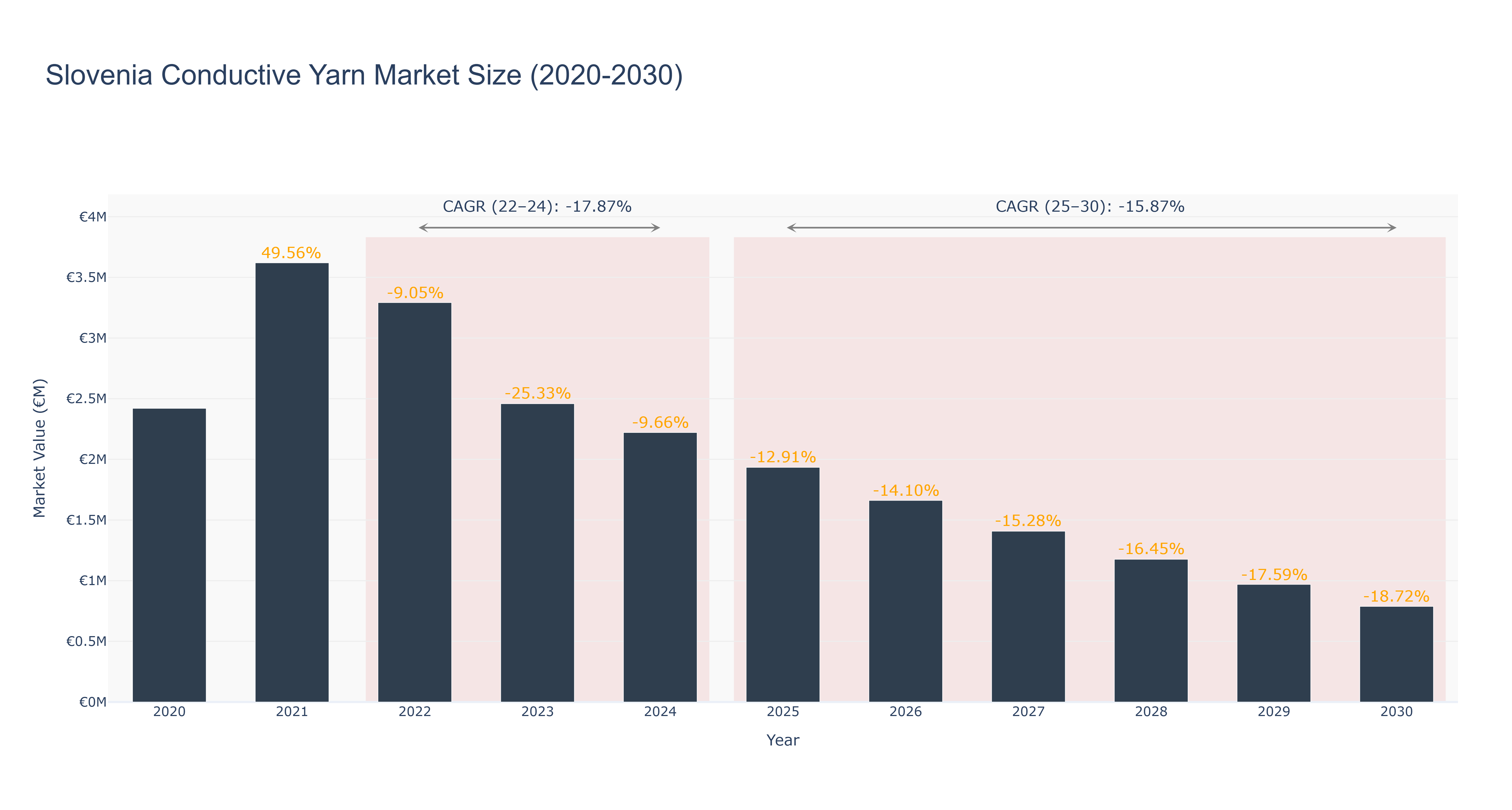 Slovenia Conductive Yarn Market Size (2020-2030)