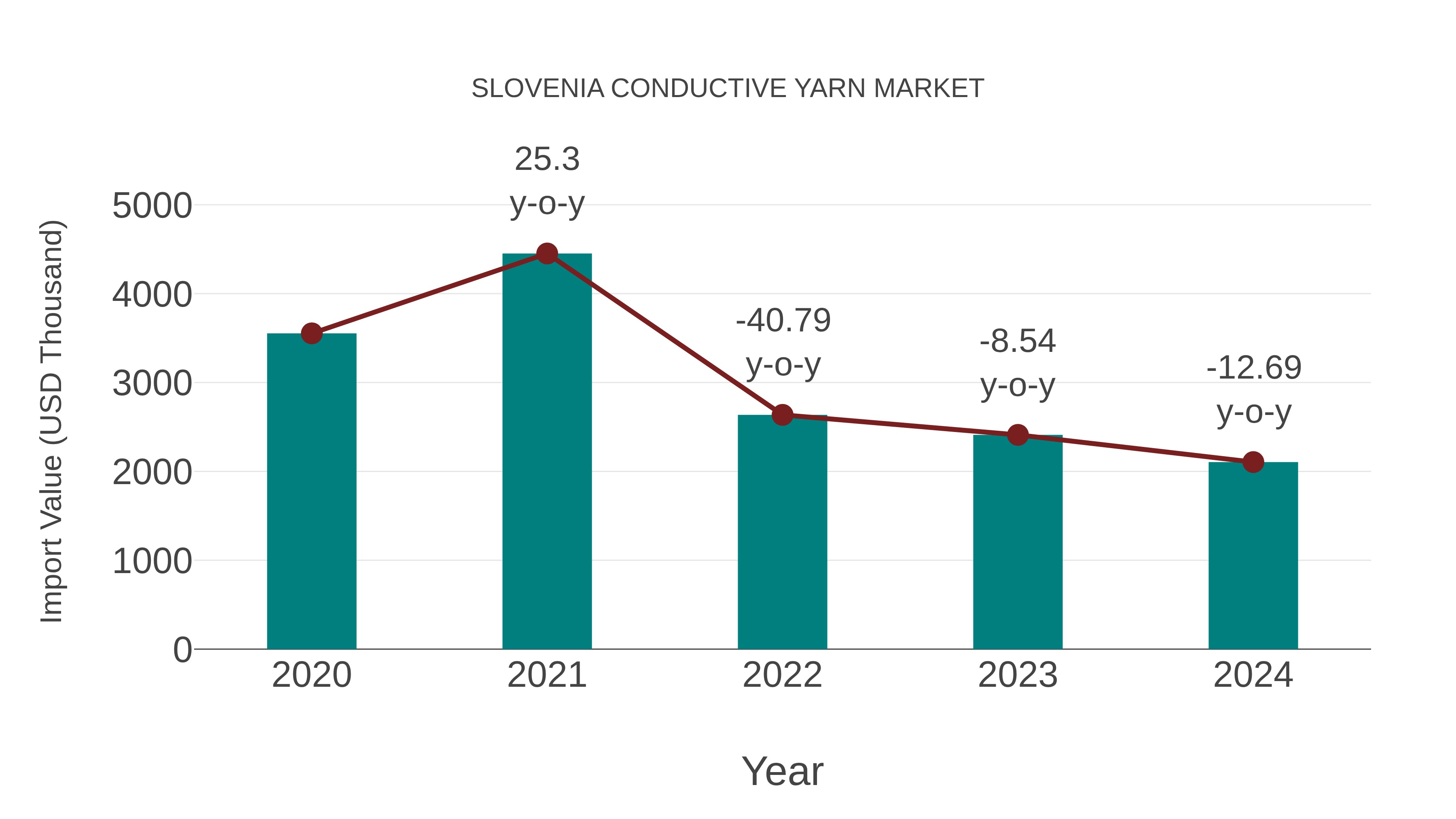 Slovenia Conductive Yarn Market: Import Trend Analysis
