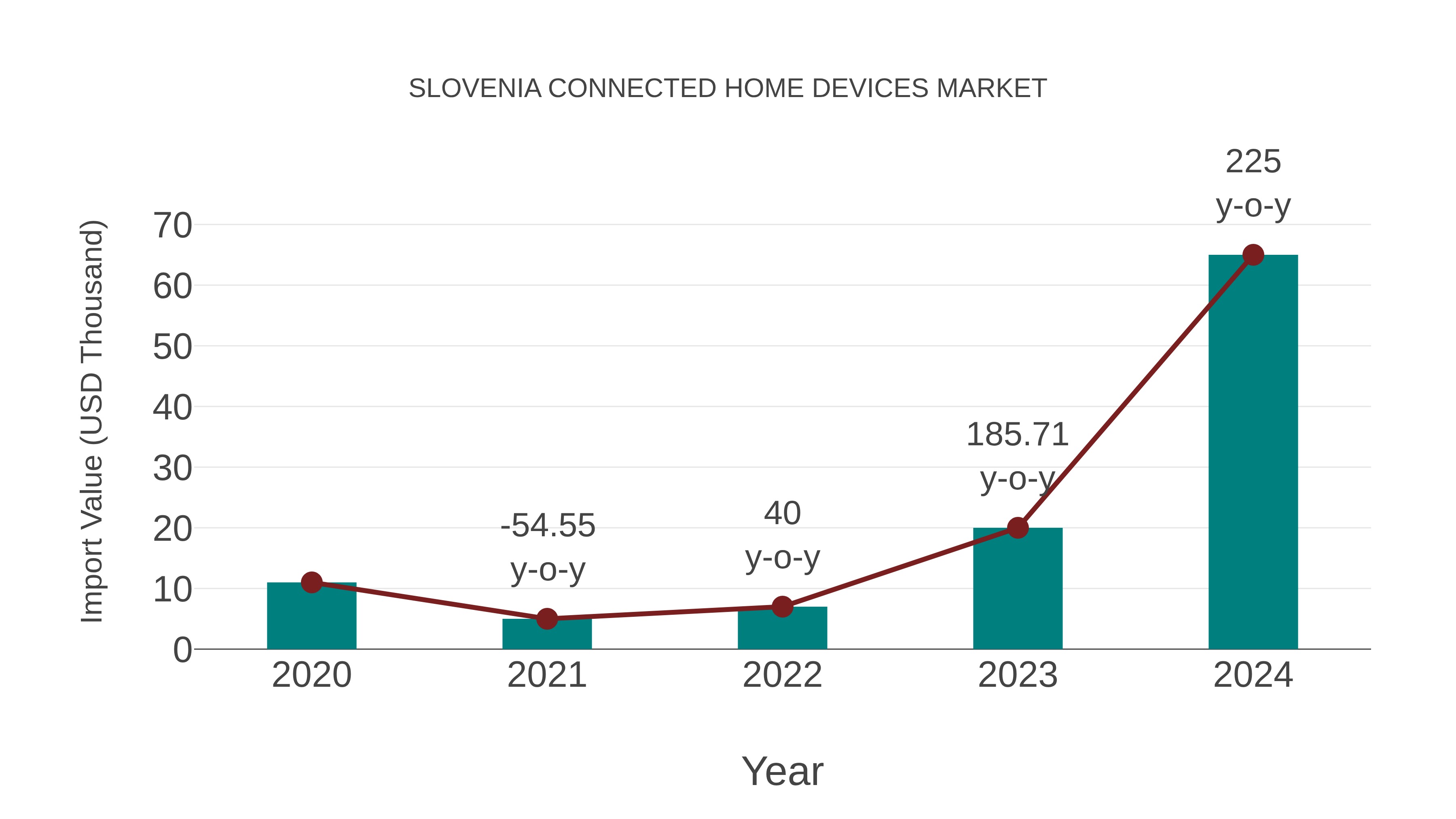 Slovenia Connected Home Devices Market: Import Trend Analysis