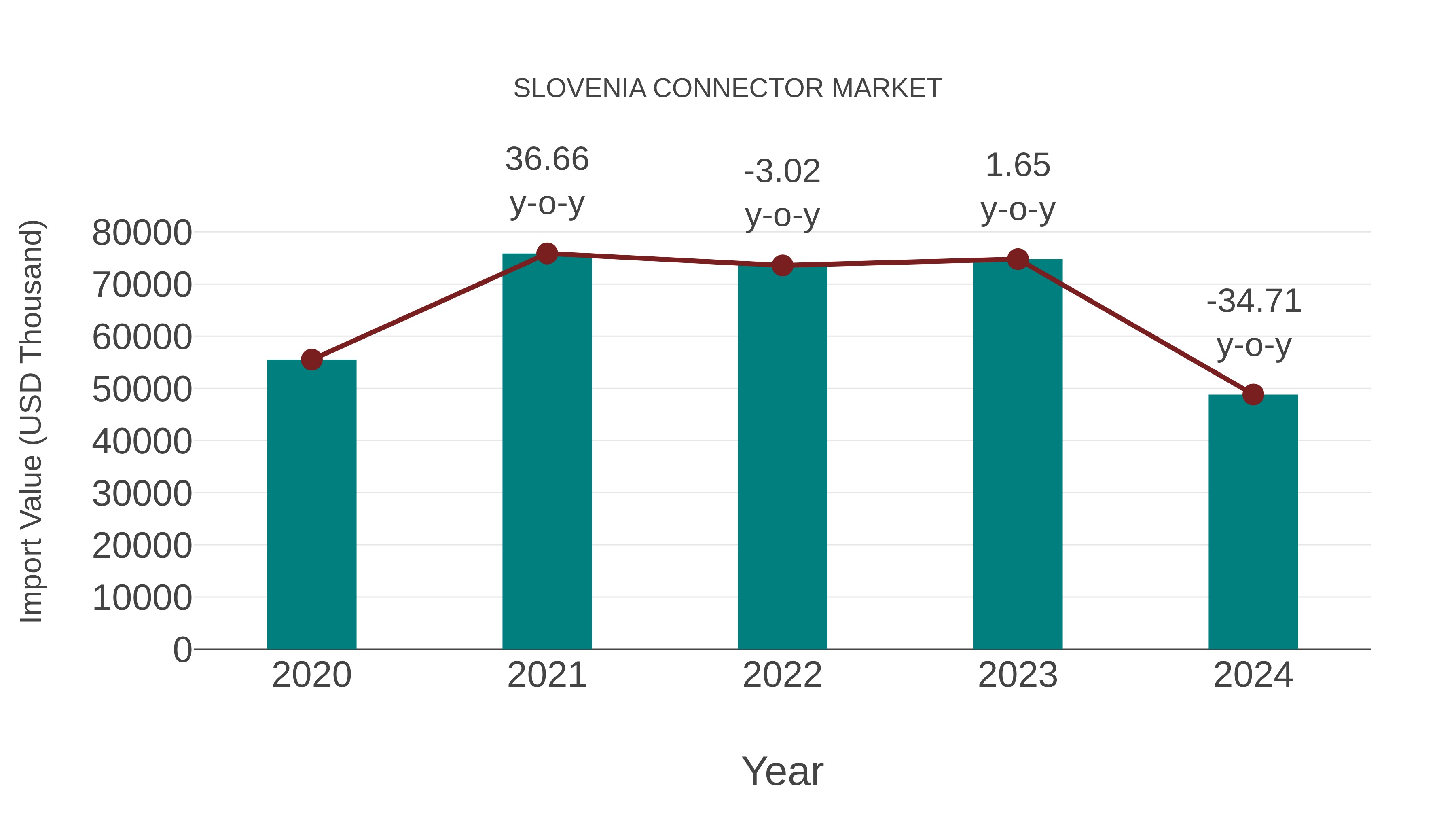Slovenia Connector Market: Import Trend Analysis